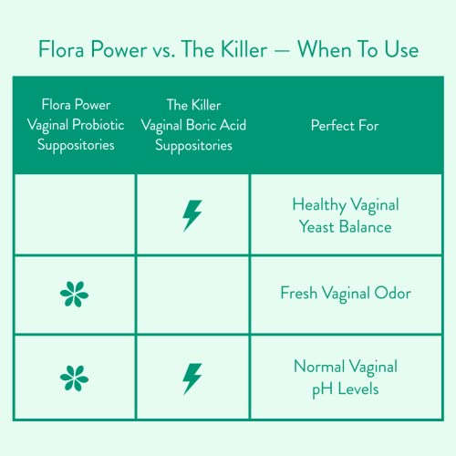 Love Wellness Vaginal Probiotic Suppositories, Flora Power | Fast-Acting Love Wellness Au supplements