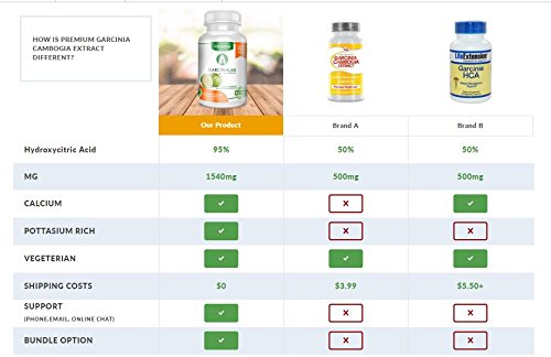 Garcinia Cambogia Extract 100% Pure 95% HCA Pharmaceutical Grade 60 Capsules 1 Month GarciniaLab Au supplements