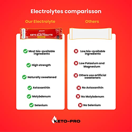 Keto-Pro Keto Electrolytes 80g | Electrolyte Powder Sachets for Extra Convenience Keto-Pro Fuelled by FAT Au supplements
