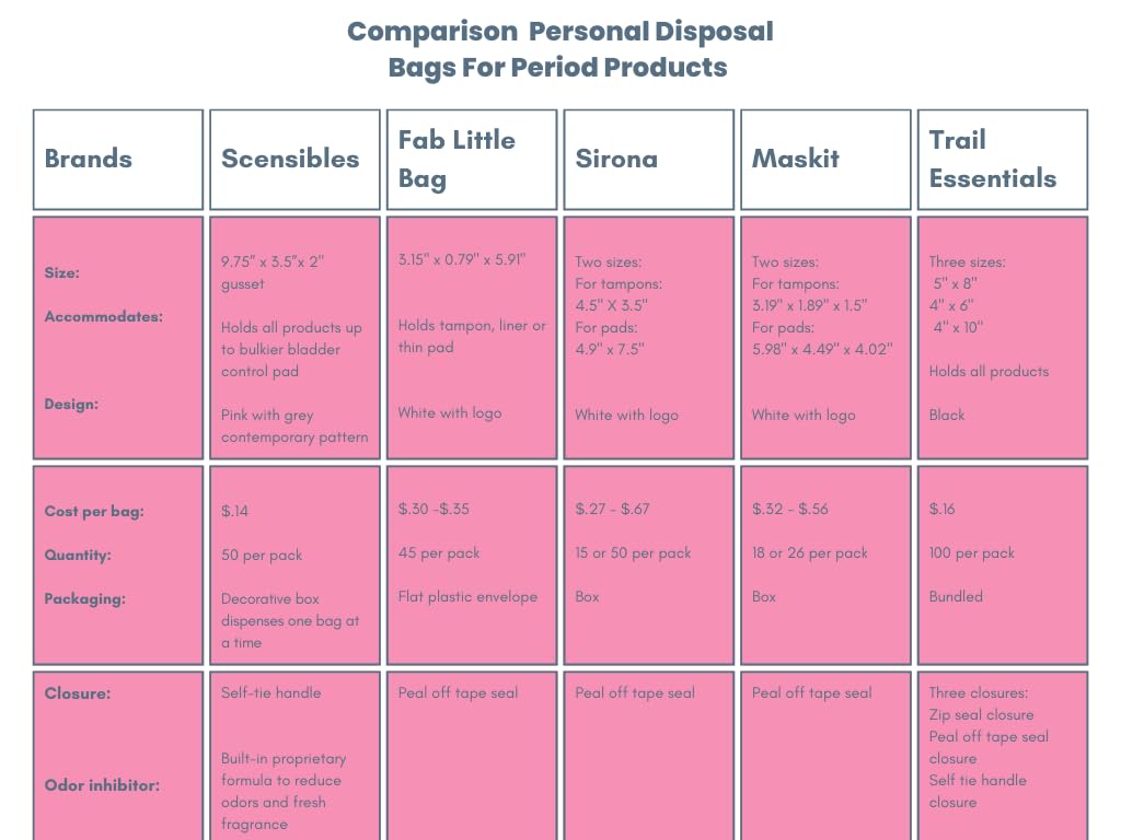 Scensibles Personal Care Disposal Bags (50 Count) - For Tampons, Pads, Liners, Condoms & More SCENSIBLES Au supplements