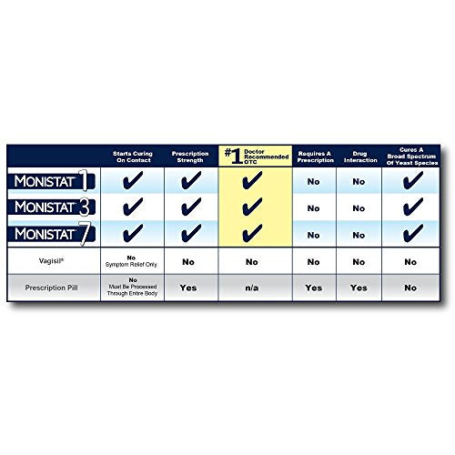 Monistat 1-Day Yeast Infection Treatment | Prefilled | Tioconazole Ointment