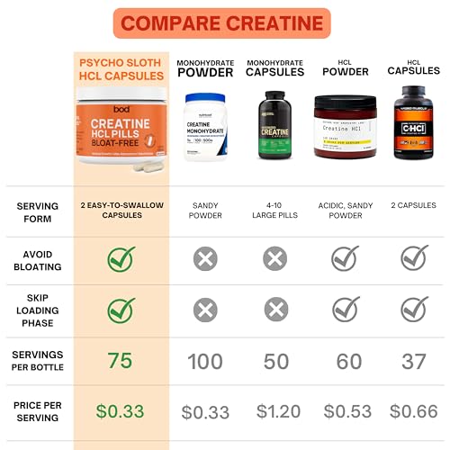 Creatine HCL Pills - Muscle Growth, Endurance, No Bloat, No Load, Not Flavored Goba Tea Au supplements
