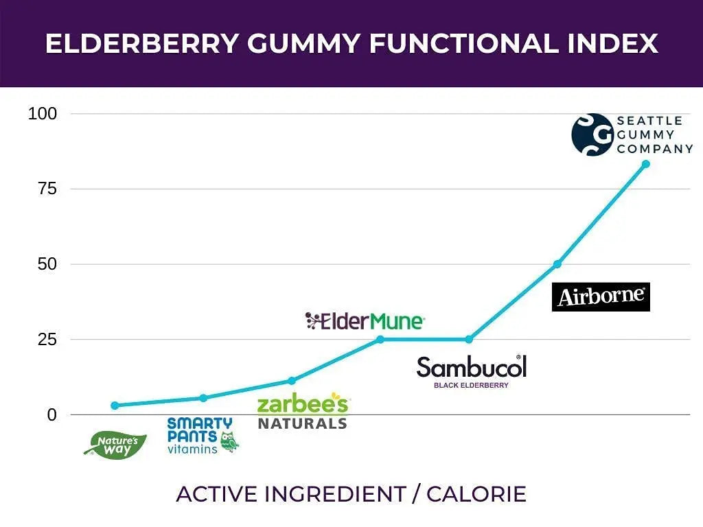 SGC Immunity Shots - Elderberry and Goji Berry 500mg Multivitamin Gummies (12-Packs, 4 Per Pack) Immune System Support Supplement SGC Au supplements