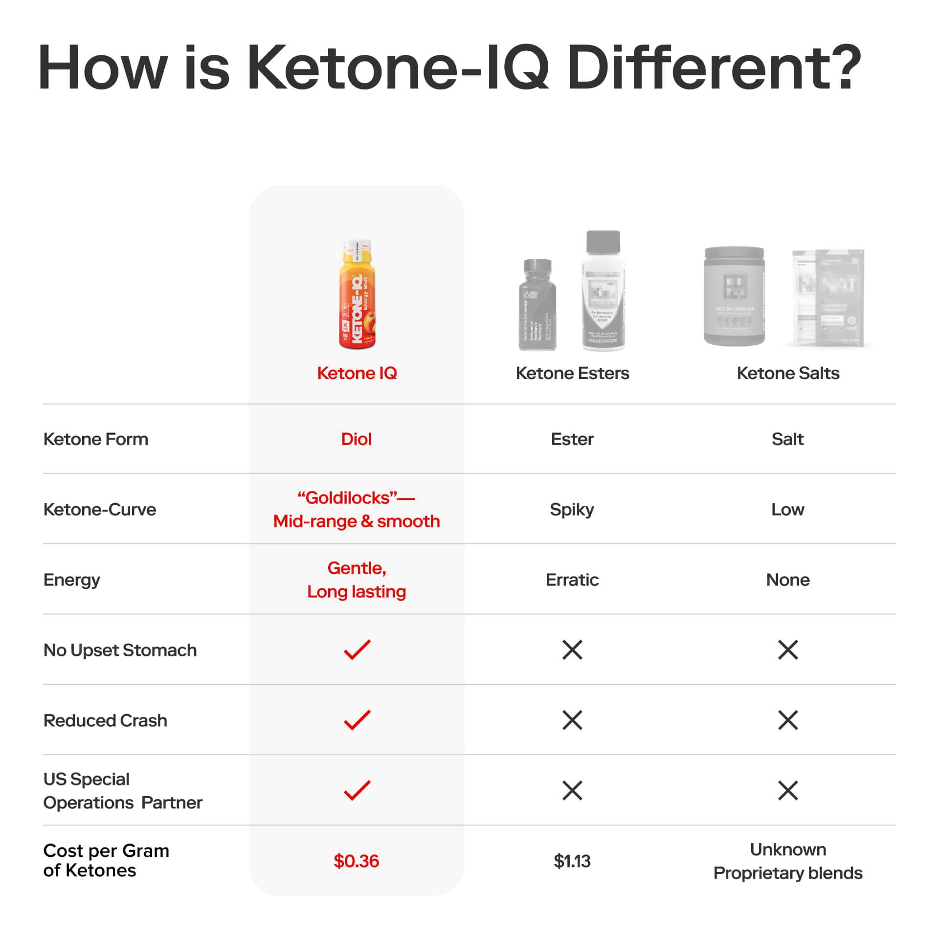 Ketone-IQ No Caffeine Performance Energy Shots – Ketone Fuel for Focus & Endurance, Metabolism Support, 10g Ketones, 24 Pack (Peach) Ketone-IQ Au supplements