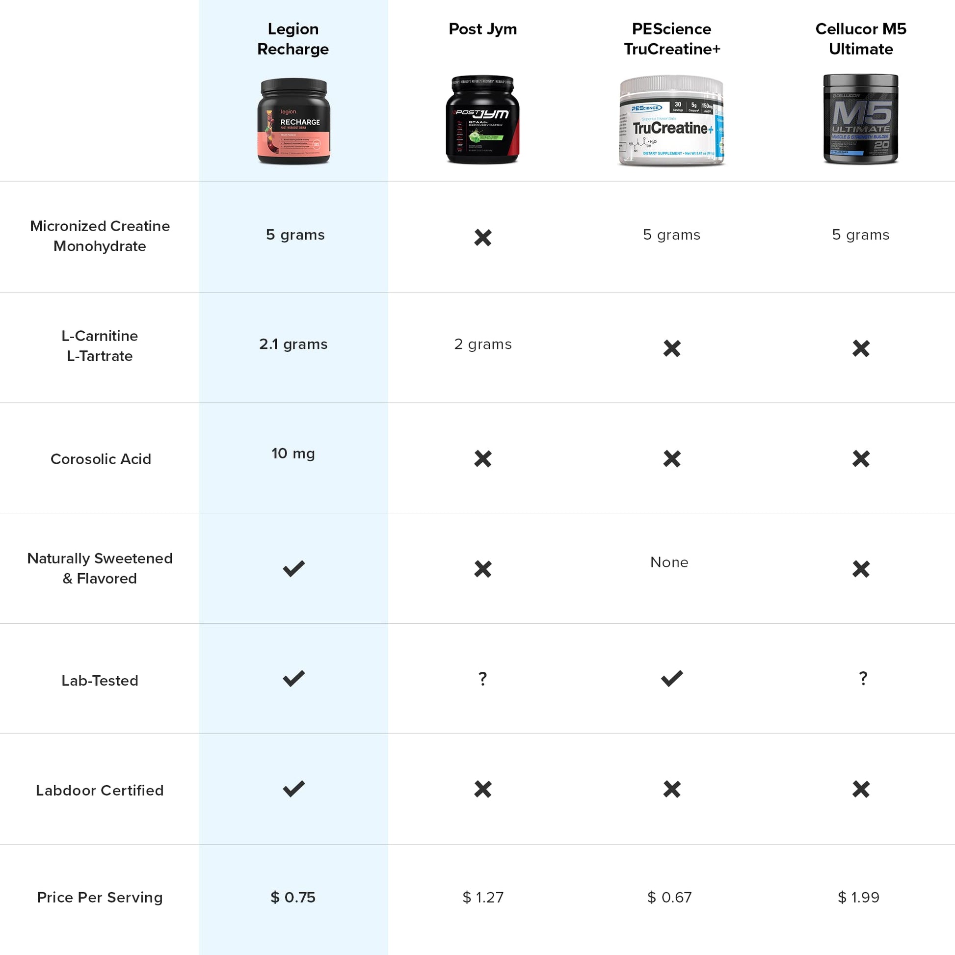 Legion Recharge Post Workout Supplement - All Natural Muscle Builder & Recovery Drink Legion Au supplements