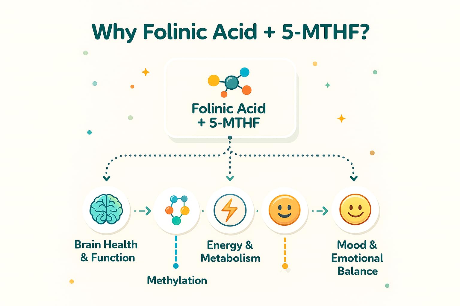 Folinic Acid Drops Kids 800 mcg + L-Methylfolate + B12 +P5P B6 Gentle Methylation Great Taste, Magnesium Glycinate, Vitamin D3 & C Folate Support for Brain,Focus, Mood & Cellular Health 5-MTHF Drops True reflectionz Au supplements