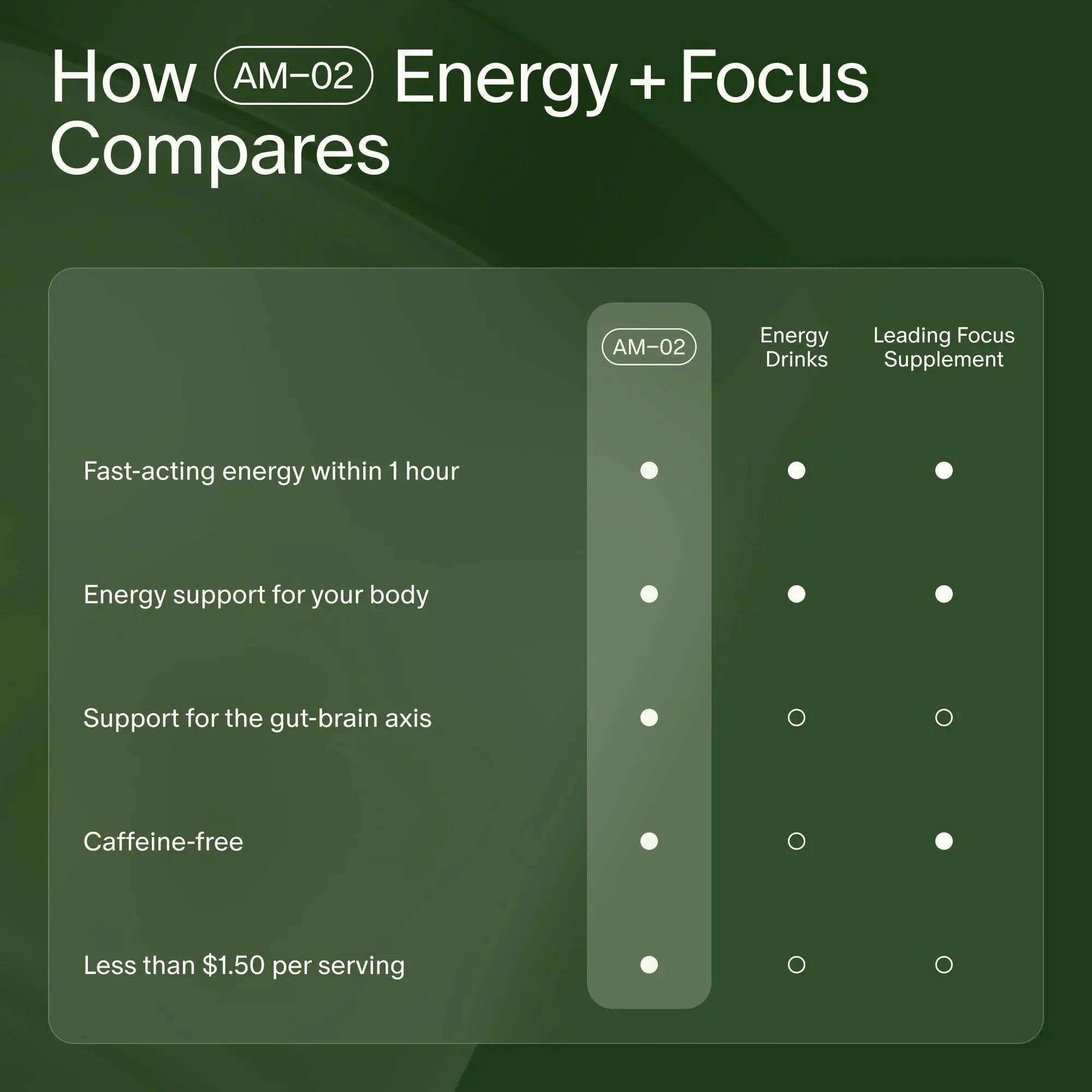 Seed AM-02 Energy + Focus - Daily Nootropic Supplement for Women & Men - Fast-Acting & Sustained Energy for Up to 6 Hours - Caffeine-Free Vegan & Shelf-Stable - 30 Capsules (30-Day Supply) Visit the Seed Store Au supplements