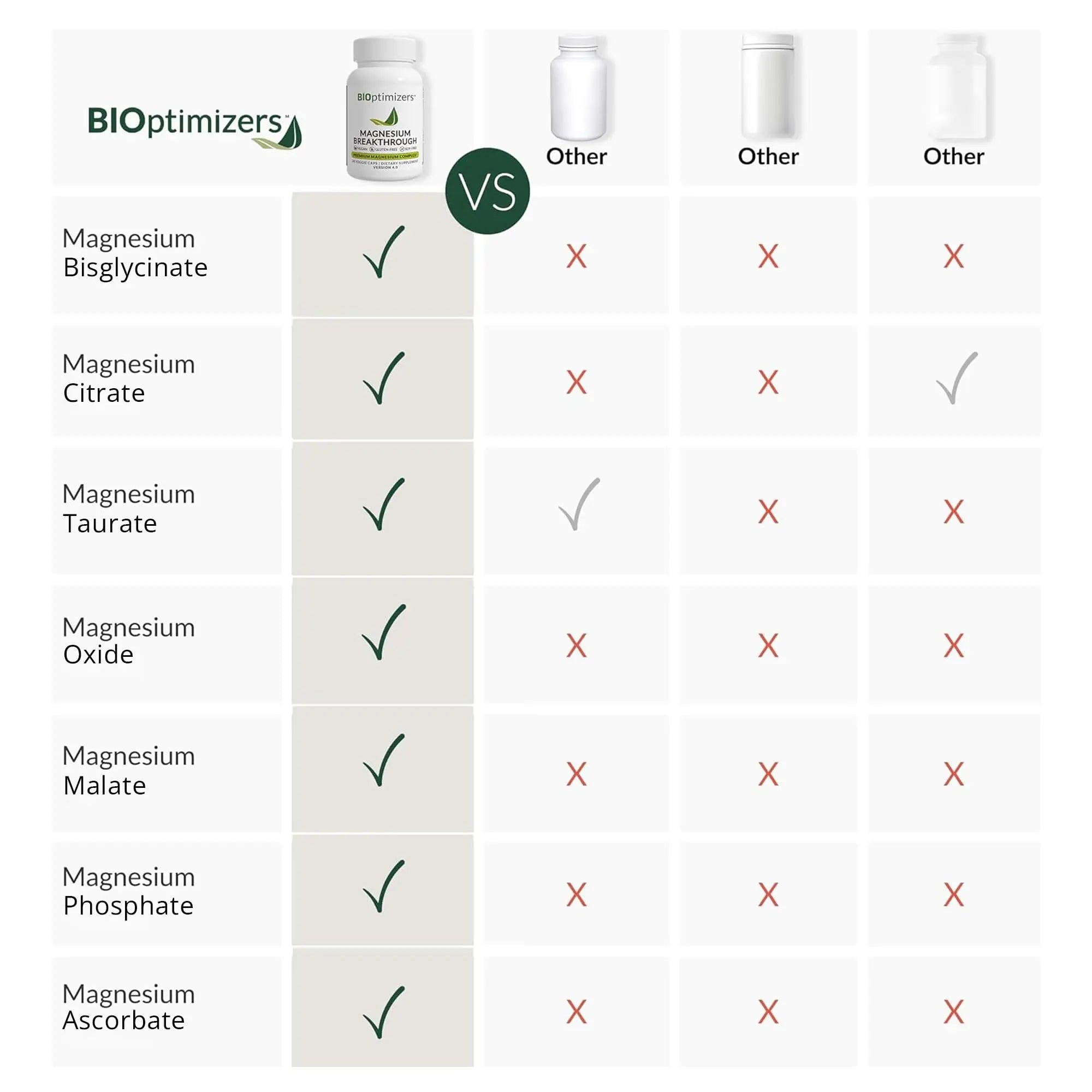 BIOptimizers Magnesium Breakthrough Supplement with 500mg - 7 Forms of Magnesium: Glycinate, Malate, Citrate, and More - Natural Support for Sleep and Cognitive Function -30 Capsules- Calming Vitamins BIOptimizers Au supplements