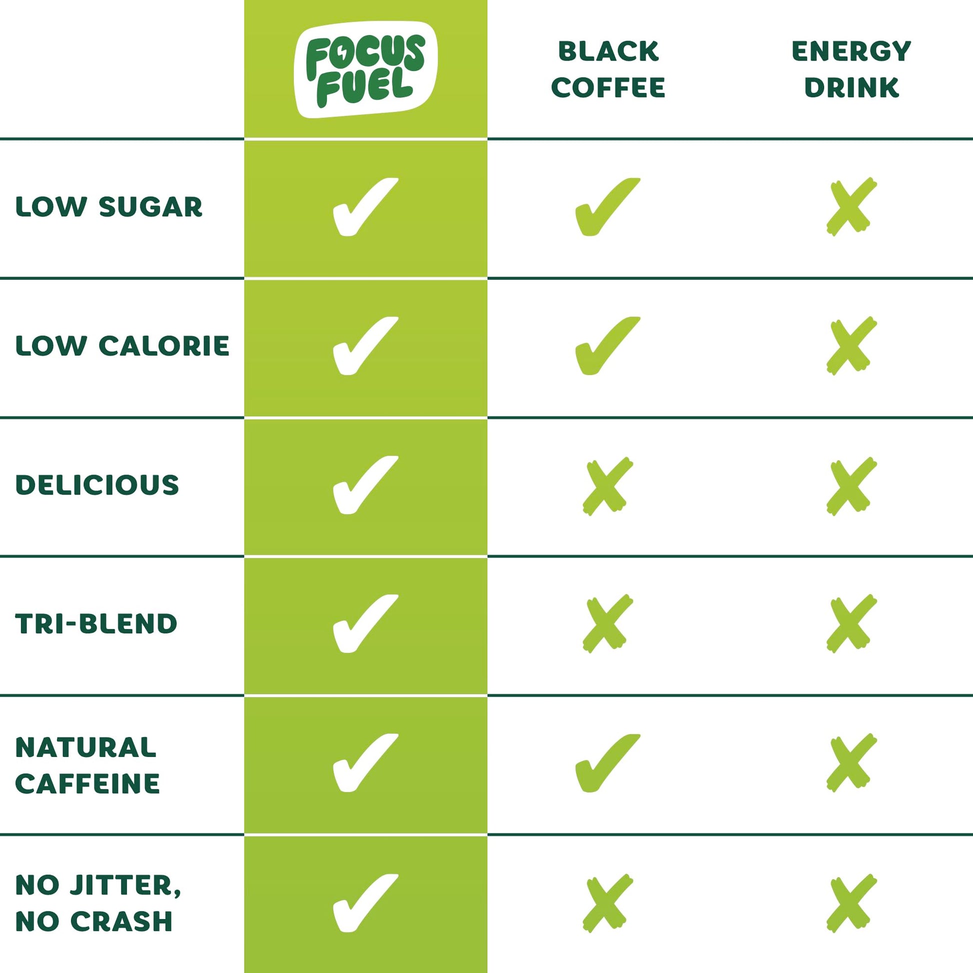 FocusFuel Energy Chews – Green Apple Flavor (15 Servings) – 100mg Caffeine + B12, Magnesium, Alpha GPC – Boost Focus & Energy – No Crash or Jitters FocusFuel Au supplements