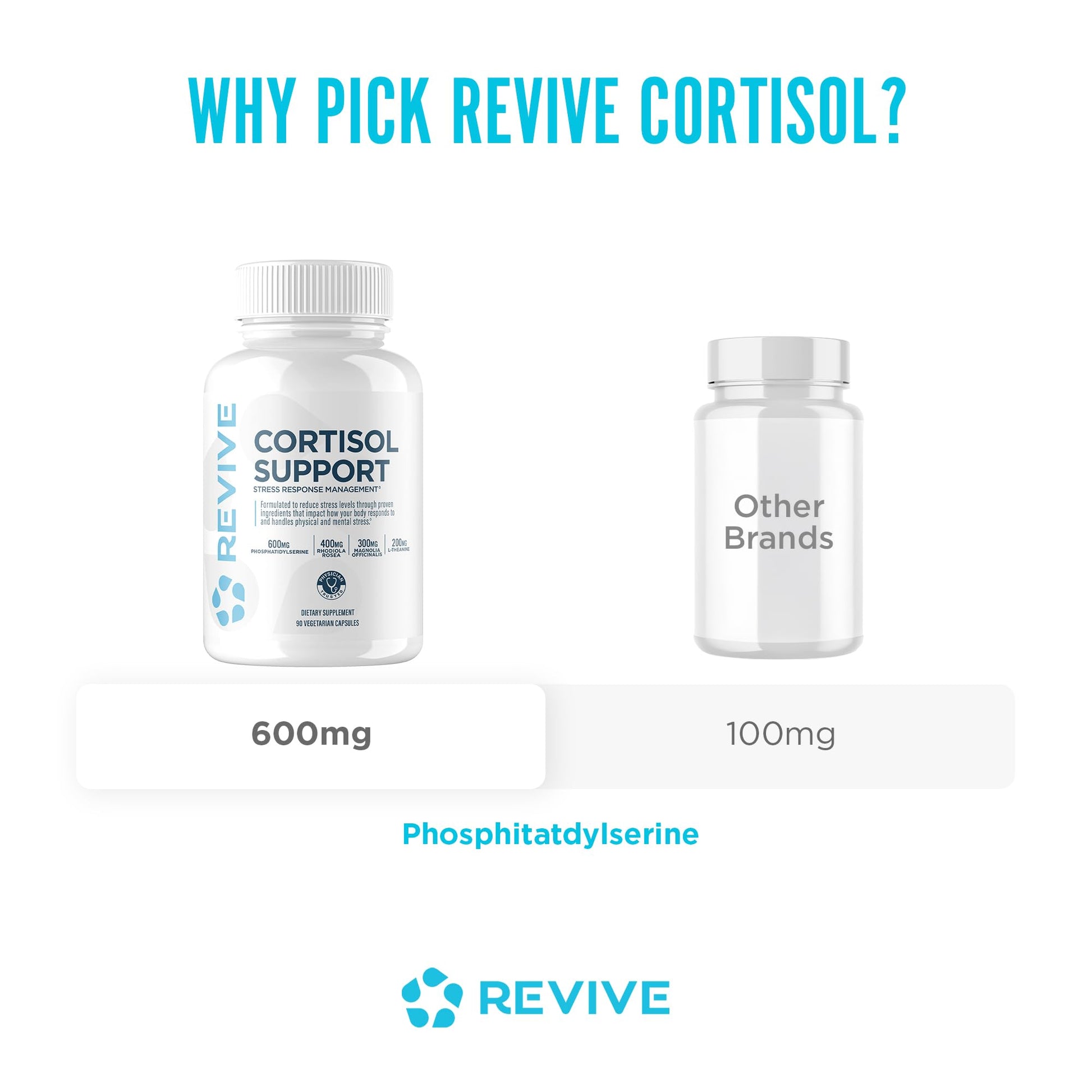 Revive MD Cortisol Manager, 90 Vegetarian Capsules - Cortisol Supplement w/Magnesium & L-Theanine Support Health, Focus, Energy, Fatigue, & Adrenal Gland Function - Vegan & Gluten-Free (30 Servings) Revive Au supplements