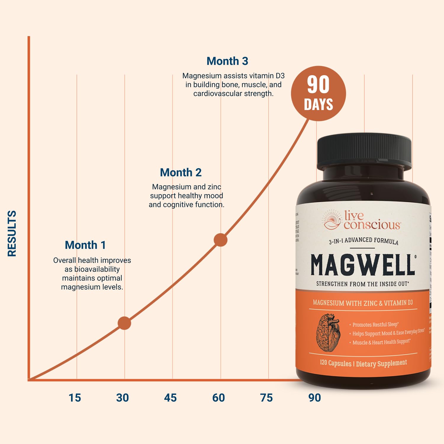 Live Conscious Magwell Magnesium Zinc & Vitamin D3 - Magnesium Glycinate, Malate, & Citrate - Triple Supplement for Women & Men - for Sleep, Bone, Heart, Immune Support - 120 Caps Live Conscious Au supplements