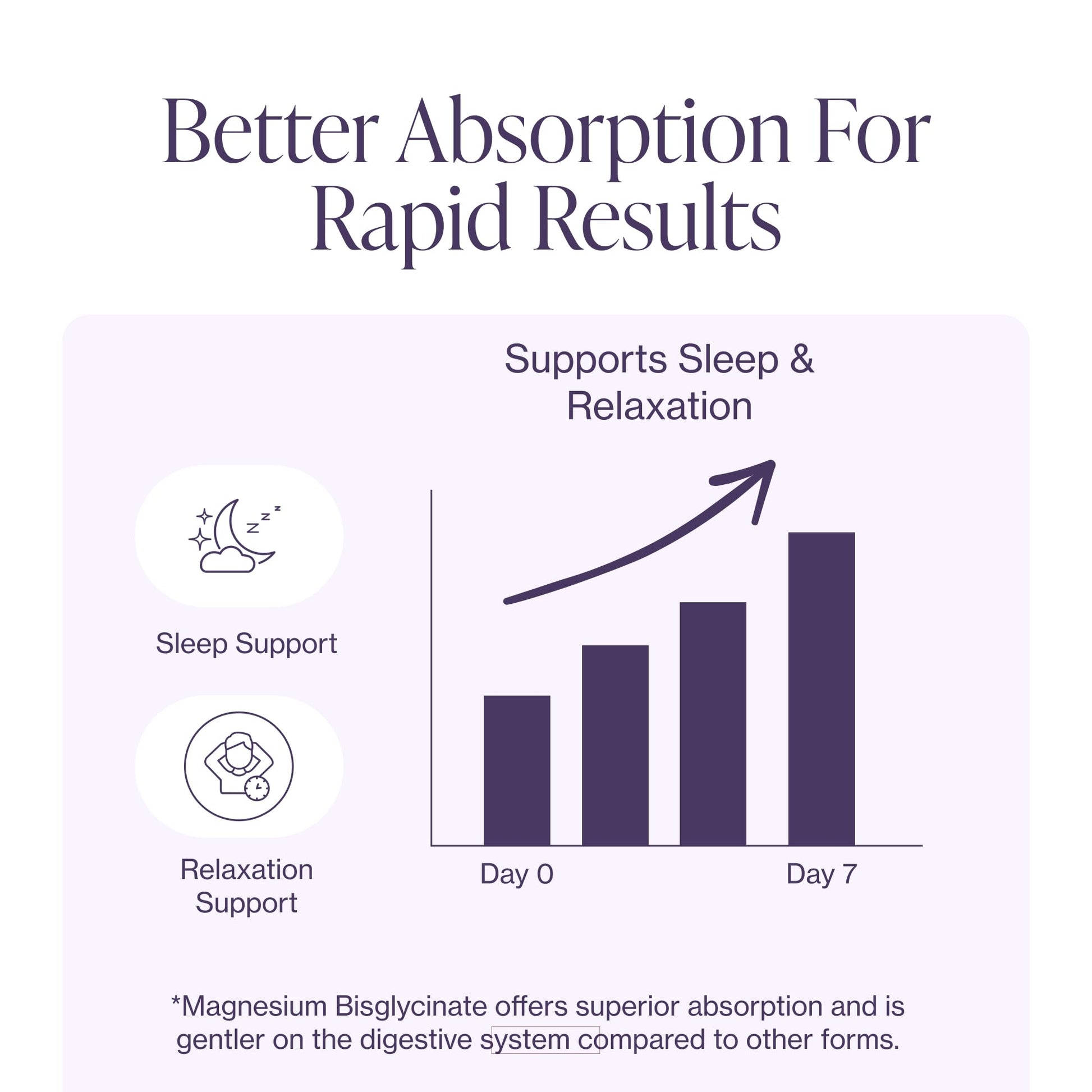 Pure Magnesium Glycinate Supplement – Highly Absorbable Chelated Magnesium to Support Sleep, Muscle & Nerve Health, Energy, Relaxation & Bone Health – 200mg Per Serving, 180 Capsules Pure Micronutrients Au supplements