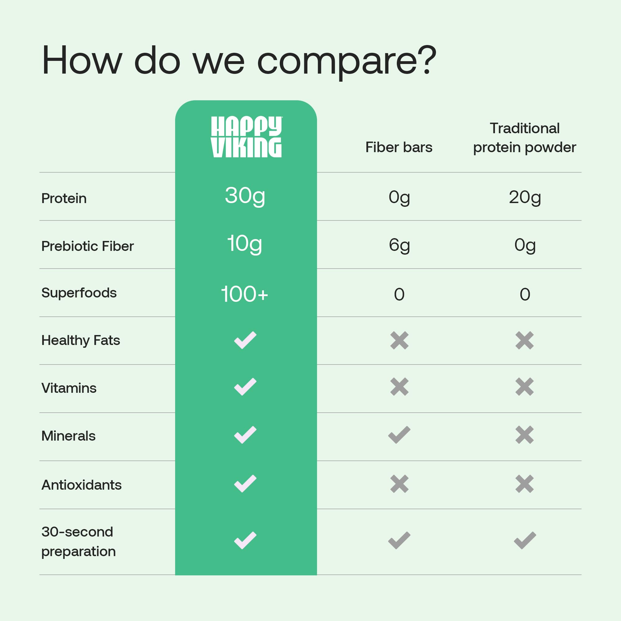 Happy Viking Plant-Based Protein Powder +100 Superfoods Vanilla Meal Replacement Shake, Created by Venus Williams, 30g Plant Protein, 10g Fiber, Vegan, Gluten-Free, Non-GMO, 15 Meals