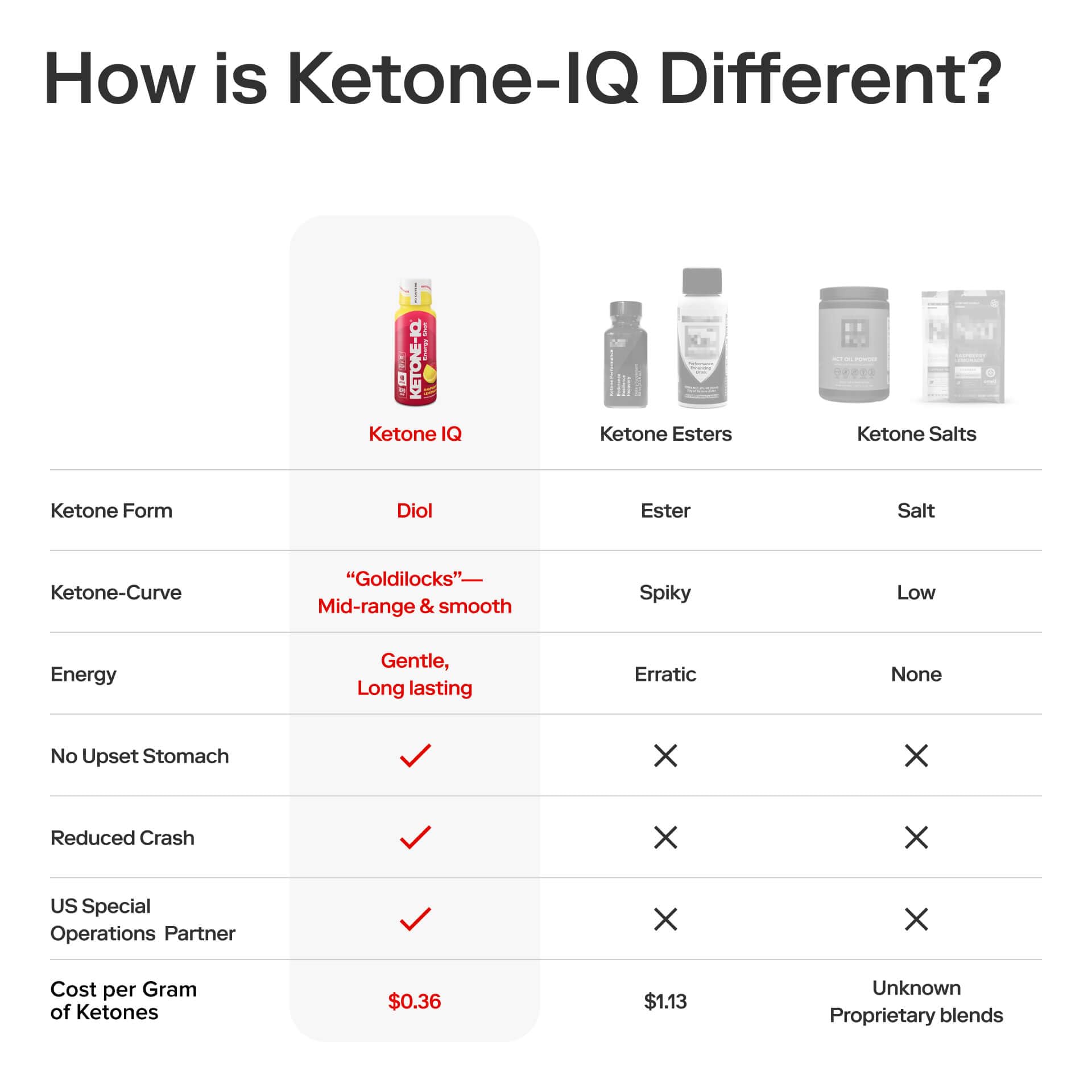 Ketone-IQ No Caffeine Performance Energy Shots – Ketone Fuel for Focus & Endurance, Metabolism Support, 10g Ketones, 12 Pack (Raspberry Lemonade) Ketone-IQ Au supplements