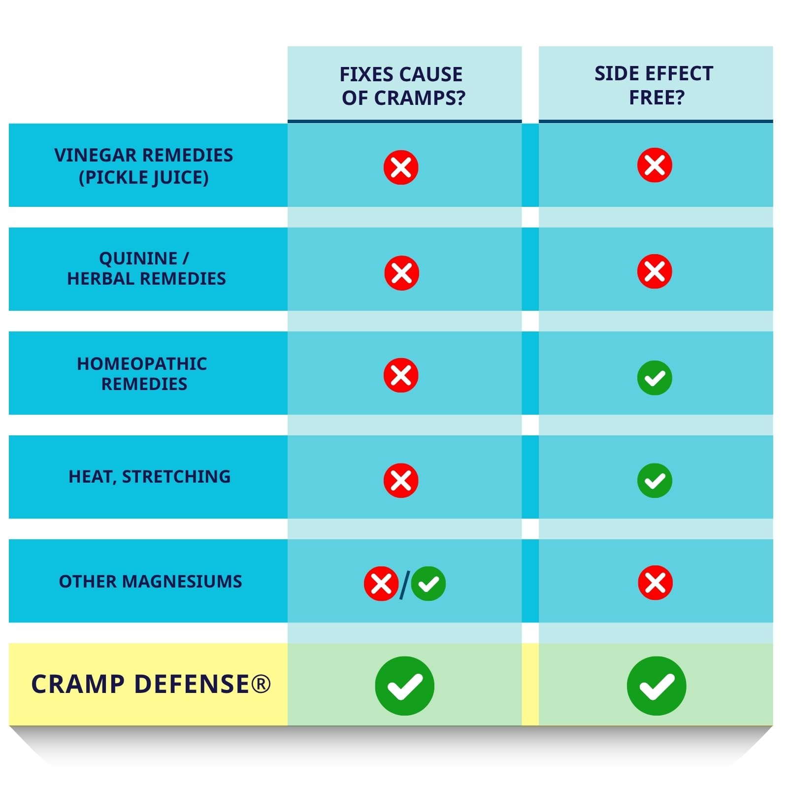 Cramp Defense® Leg Cramps Pills, Relief for All Muscle Cramps, Day and Night. Magnesium Supplement Capsules, 3-6 Month Supply. Non-Laxative, Organic Formula for Max Absorption and Results. Made in US. Cramp Defense Au supplements