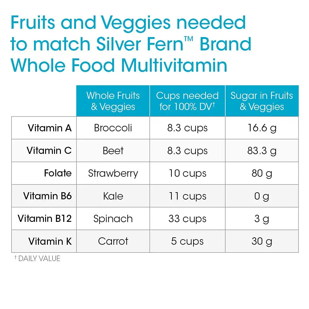 Silver Fern Whole Food Daily Multi Vitamin w/Trace Mineral Blend Supplement - 2 Bottles - 60 Vegicaps Each - 60 Day Supply Silver Fern Au supplements