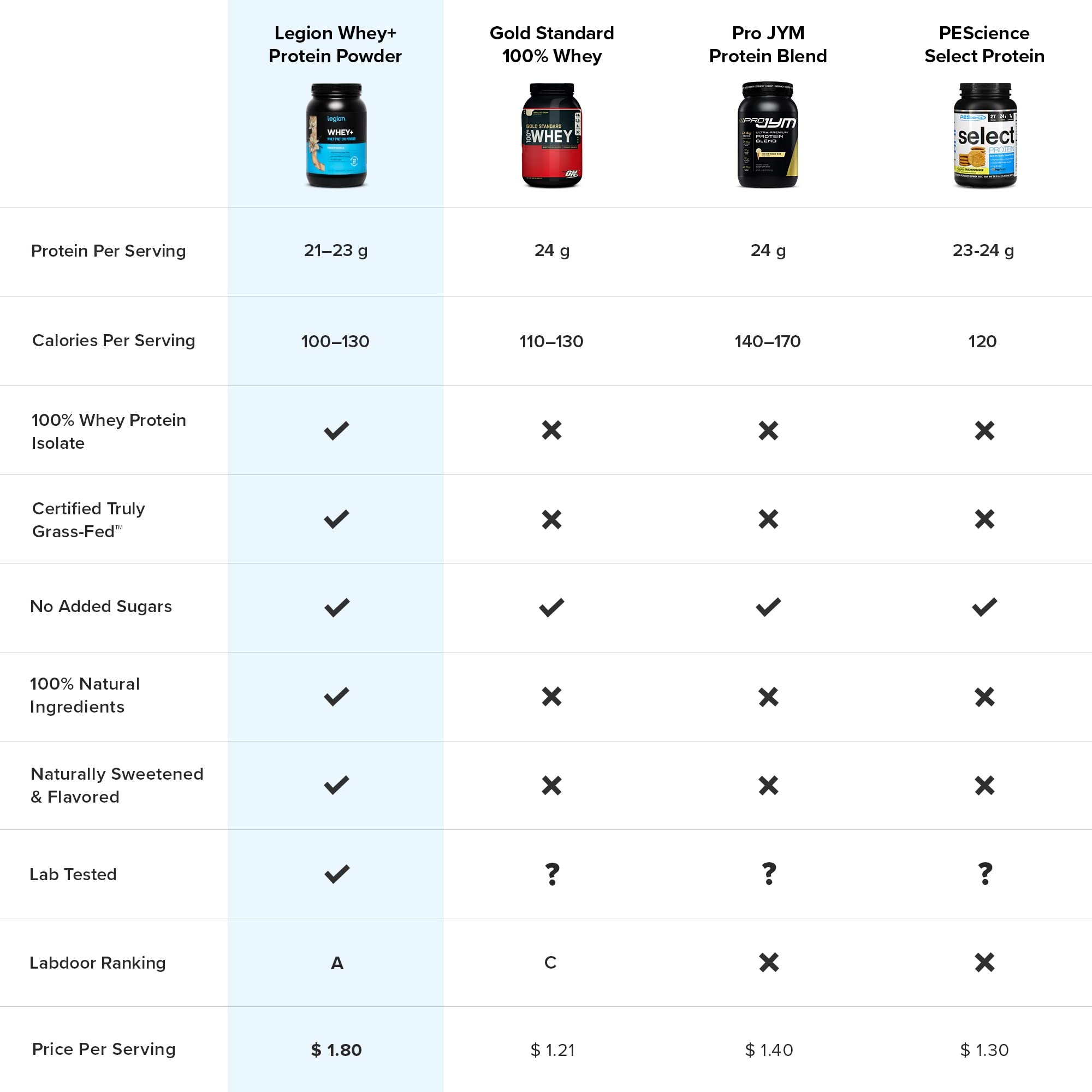 LEGION Whey+ Vanilla Whey Isolate Protein Powder from Grass Fed Cows - Low Carb LEGION Au supplements