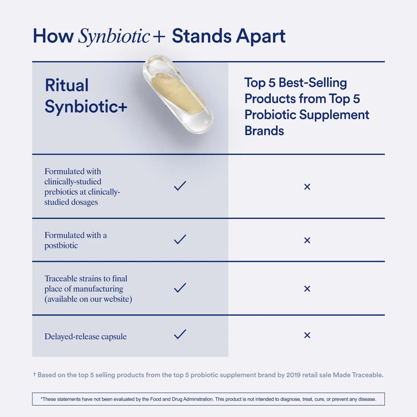 Ritual Synbiotic+ Probiotic, Prebiotic, Postbiotic, 3-in-1 Supplement for Gut Health and Digestive Support, Regularity, Bloat, Immune, Vegan Delayed-Released Daily Capsule, Women and Men, 30 Day Ritual Au supplements