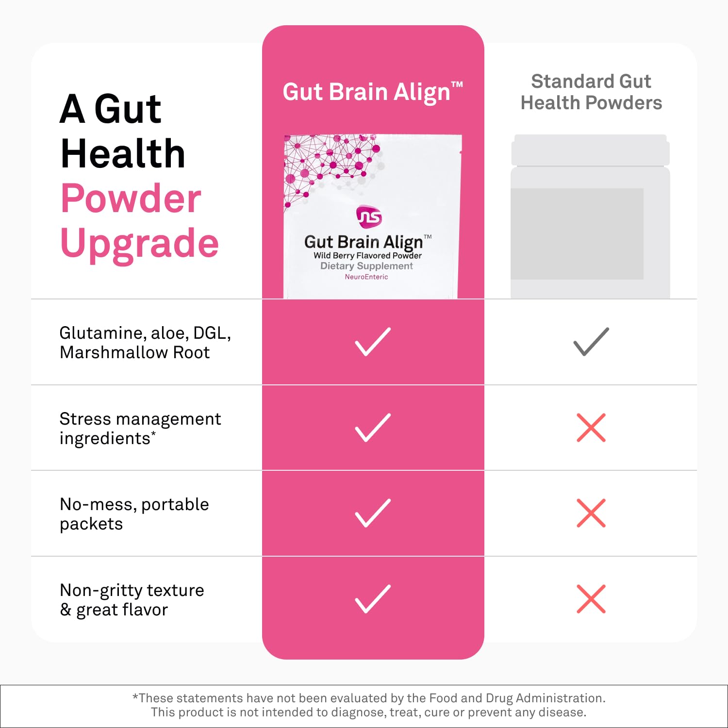 NeuroScience Gut Brain Align Powder - L-Glutamine Powder for Gut Health and Stress Support - Glutamine, GABA, Saffron, DGL, Aloe and Uridine (21 Sachets) NeuroScience Au supplements