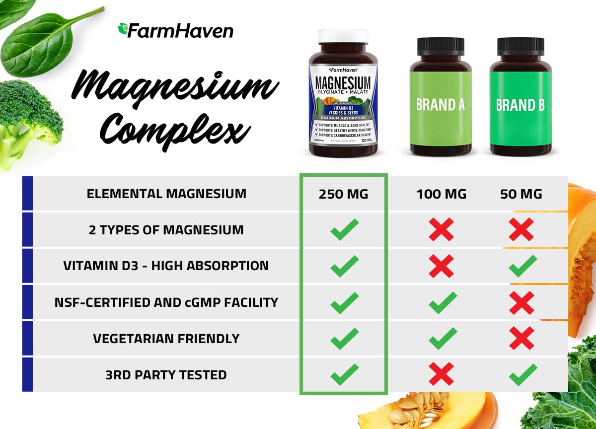 FarmHaven Magnesium Complex –Magnesium Glycinate & Malate w/Vitamin D3, 100% Chelated for Max Absorption, Vegetarian – Bone Health, Nerves, Muscles, 120 Capsules, 60 Days FarmHaven Au supplements