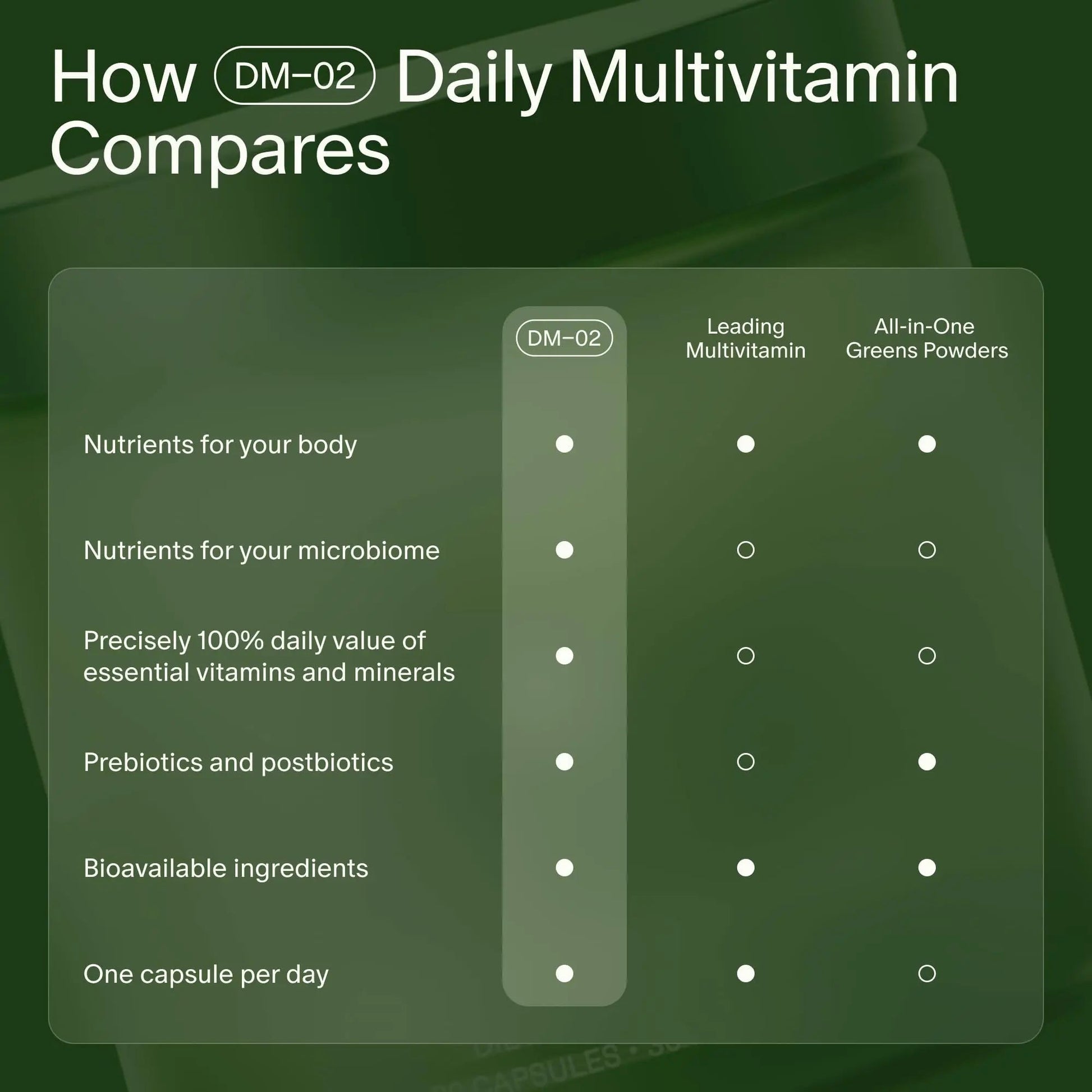 Seed DM-02 Daily Multivitamin - 100% DV Essential Vitamins and Minerals for Women & Men - Helps Fill Daily Nutrient Gaps Seed Au supplements
