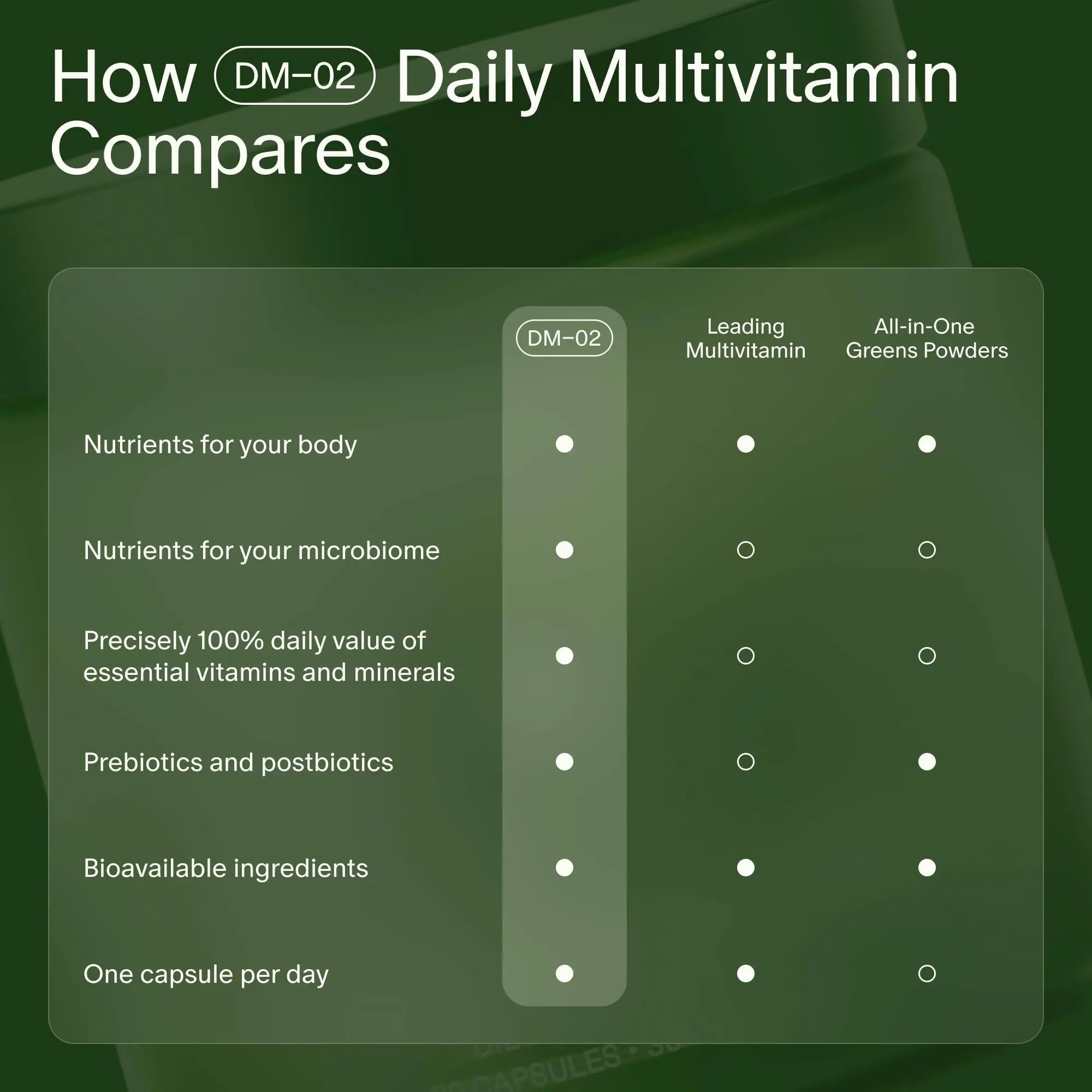 Seed DM-02 Daily Multivitamin - 100% DV Essential Vitamins and Minerals for Women & Men - Helps Fill Daily Nutrient Gaps Seed Au supplements