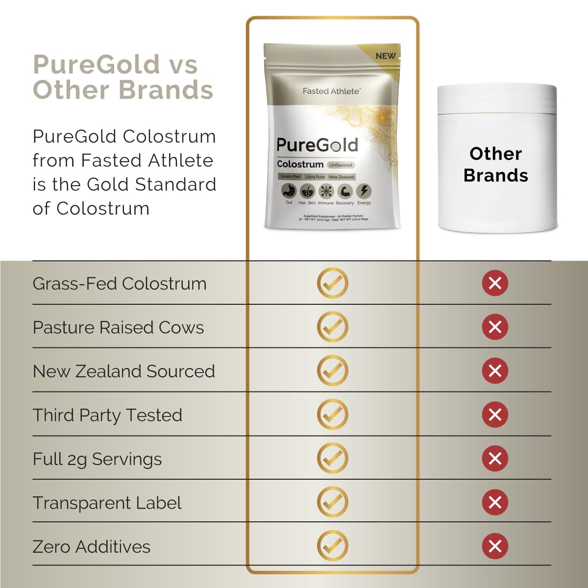 PureGold - Bovine Colostrum Powder - 100% Pure New Zealand Grass Fed, Supports Gut Health, Skin, Hair, & Immunity – Colostrum Supplement, Unflavored, 30 Travel Packets Fasted Athlete Au supplements