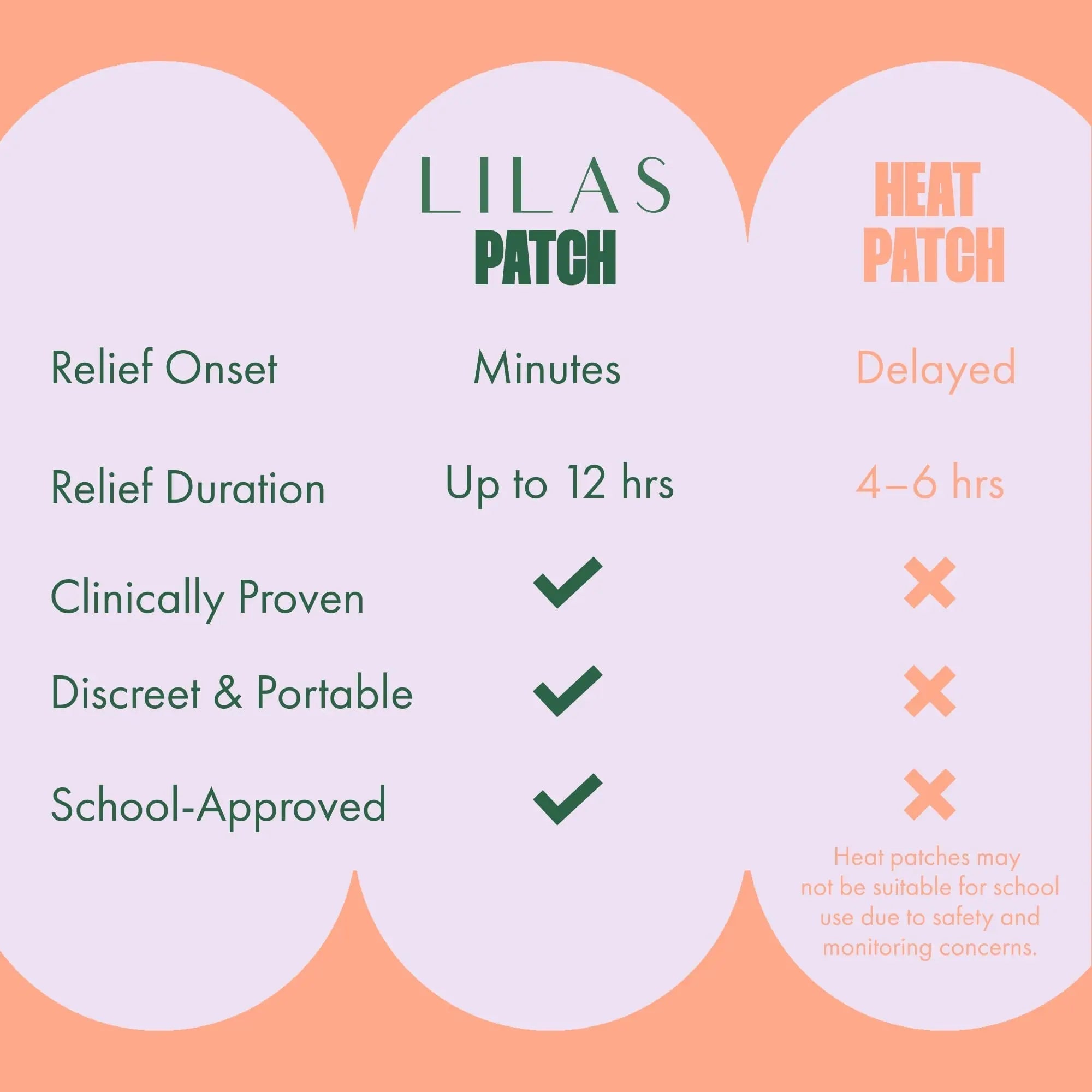 LILAS Period Cramps Pain Relief Patch, 10 Pack | Instant Relief for Menstrual Cramp, PMS, Endometriosis & PCOS | 12-Hour Comfort | Natural & Vegan Topical Patches | Trusted Formula & Upgraded Design LILAS Au supplements