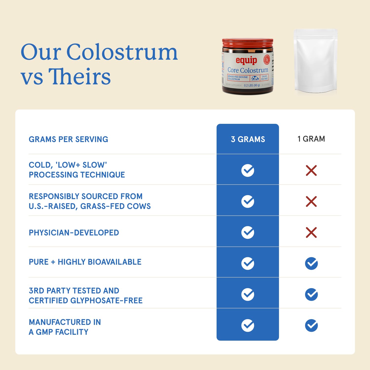 Equip Foods Core Bovine Colostrum Powder - 3,000mg Grass Fed Colostrum Supplement - Gut Health, Immunity, Recovery Lactoferrin Supplements - Keto Friendly Bovine Colostrum, 30 Servings, Unflavored Equip Au supplements