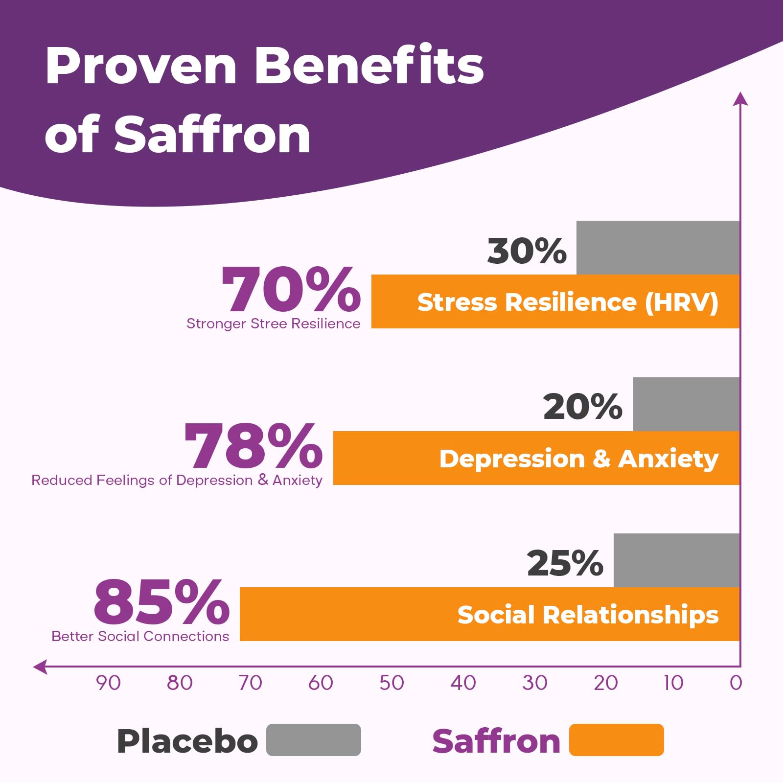 Saffron Supplements Gummies, 88.5mg Pure Saffron Extract with Ashwagandha L-Theanine Rhodiola Rosemary Magnesium Vitamin B6 B12 for Mood Focus Support Adults Kids - 60 Count VEGETUSMAX Au supplements