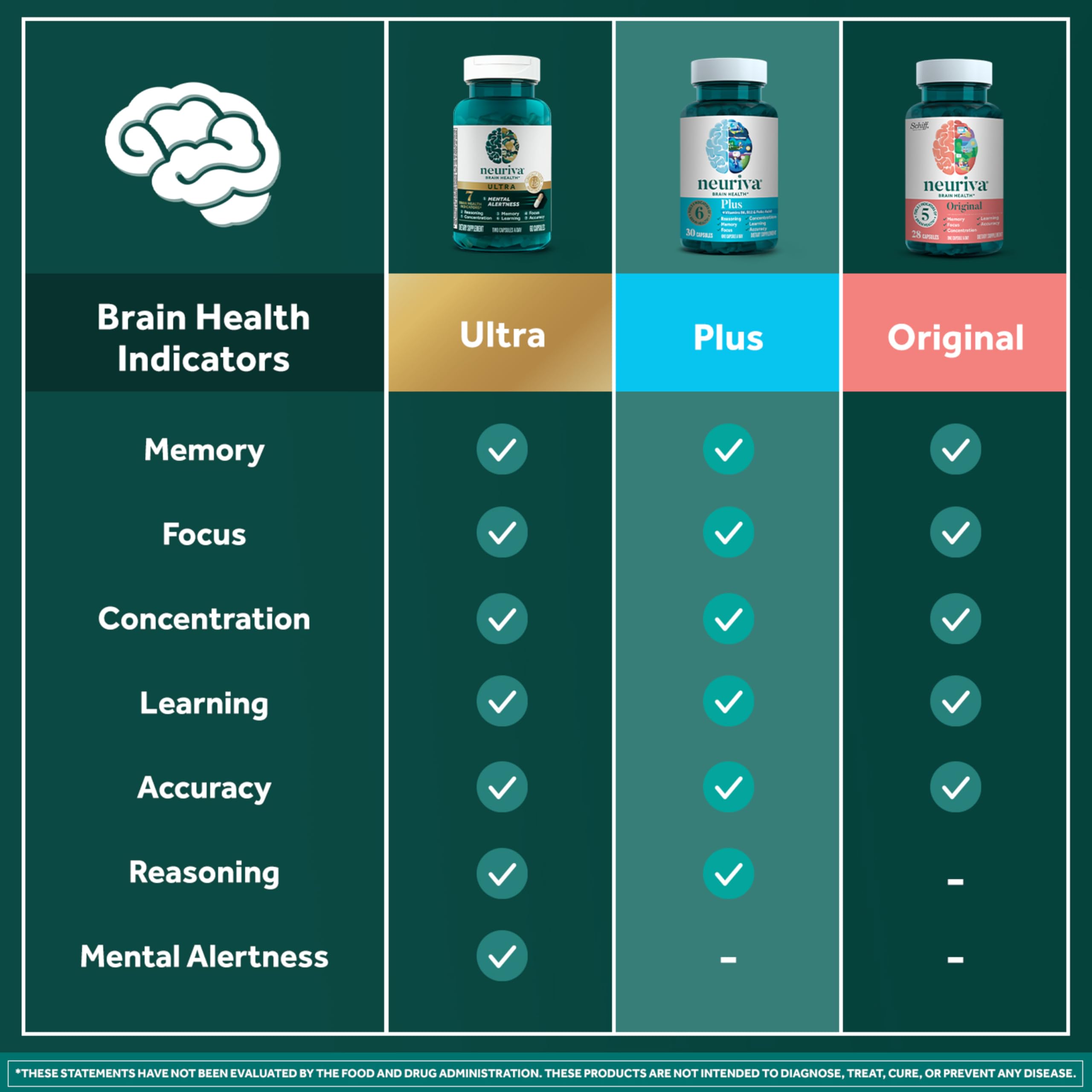 NEURIVA Plus Brain Supplement for Memory and Focus Clinically Tested Nootropics for Concentration for Mental Clarity, Cognitive Enhancement Vitamins B6, B12, Phosphatidylserine 30 Capsules NEURIVA Au supplements