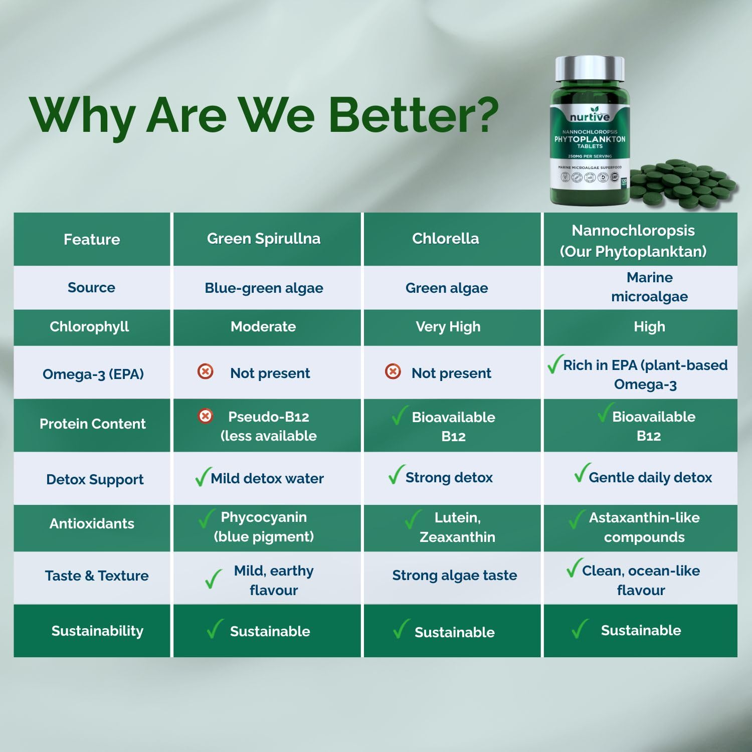 NURTIVE Nannochloropsis Phytoplankton Tablets – 250mg per Serving – Vegan, Gluten-Free, Non-GMO, No Fillers – Third-Party Tested, GMP Certified – 2 Tablets/Day for 2 Month, 120 Tablets/Bottle NURTIVE Au supplements