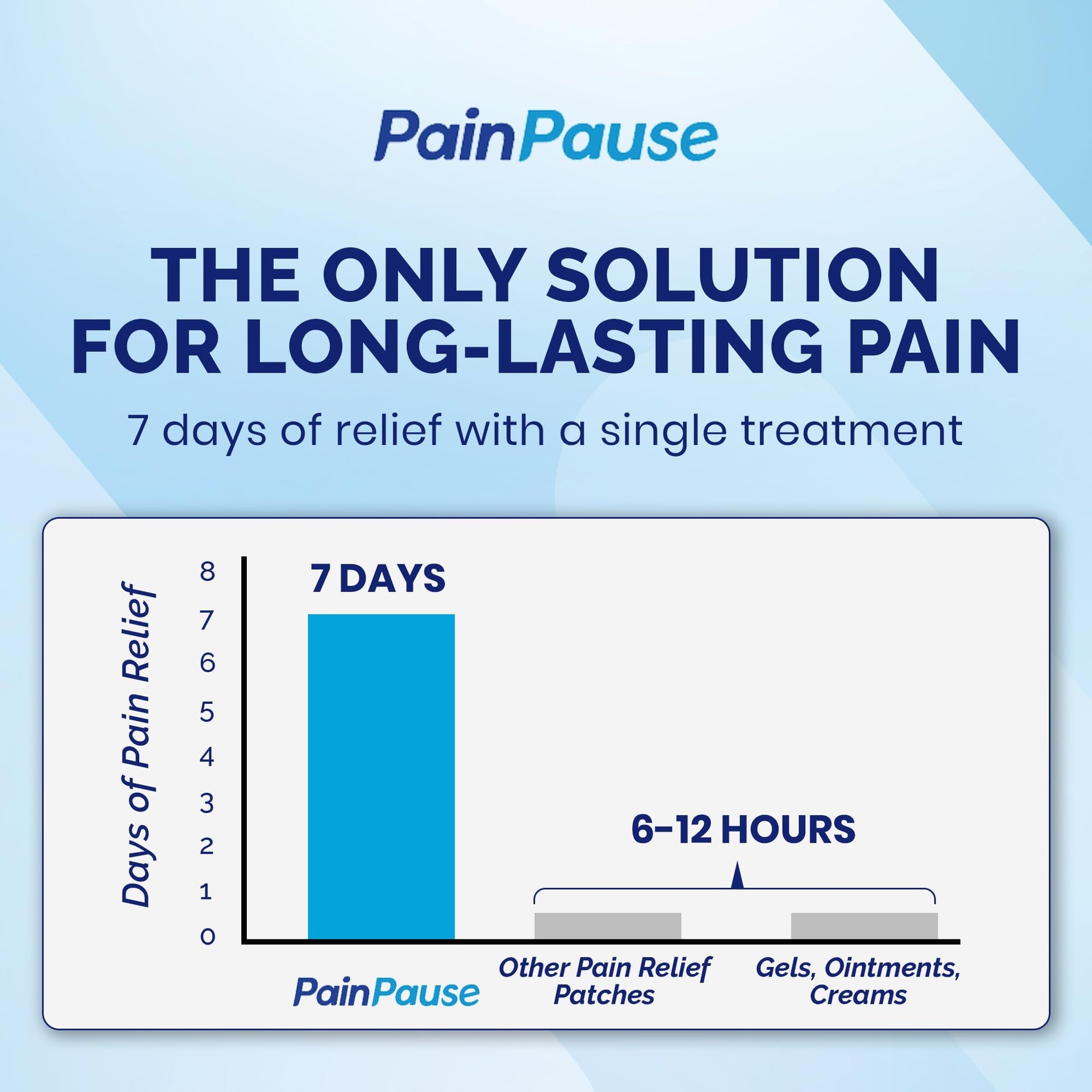 PainPause Long Lasting Pain Relief - Back, Hip, Knee, Neck, Plantar Fasciitis, and Others - Relief for Up to 7 Days, Clinically Tested, 4 Devices in 2 Pouches PainPause Au supplements