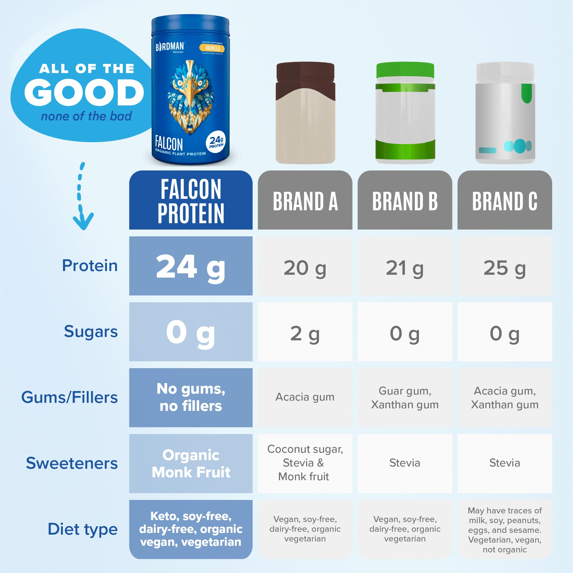 BIRDMAN Falcon Vegan Protein Powder Organic, Stevia & Sugar Free, Plant Based Protein BIRDMAN Au supplements