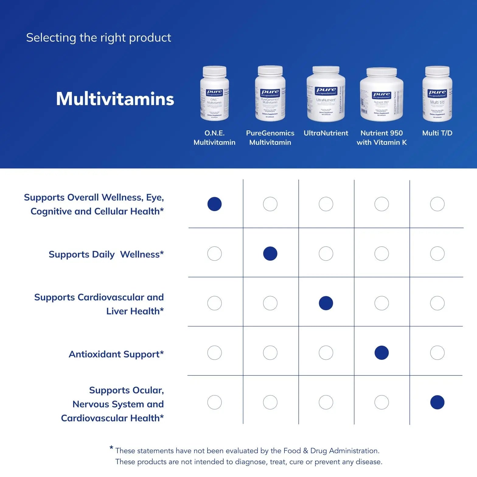 Pure Encapsulations O.N.E. Multivitamin - Once Daily Multivitamin with Antioxidant Complex Metafolin, CoQ10 Pure Encapsulations Au supplements