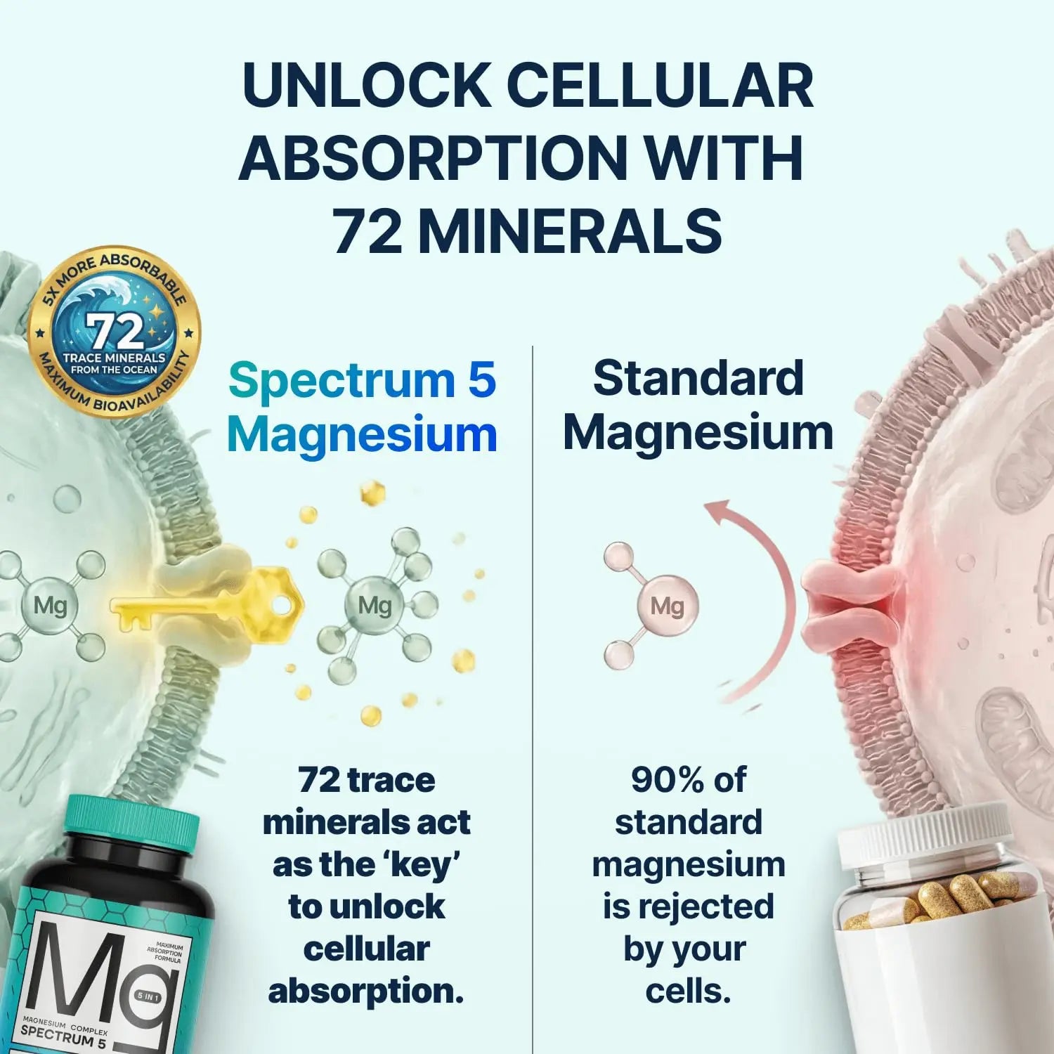 Spectrum 5 Magnesium | 5-in-1 Complex + 72 Trace Minerals for Enhanced Absorption | Irish Sea Sourced | 500mg per Serving | Made in USA, Third Party Tested, GMP Certified SonoHealth Au supplements