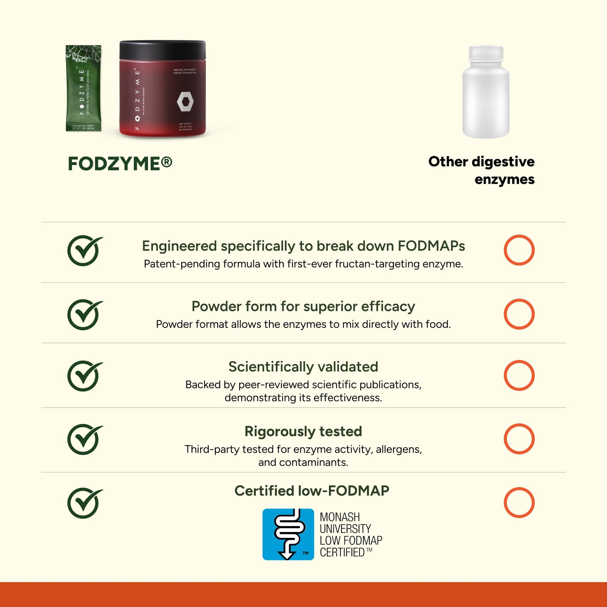 FODZYME® Home Kit Digestive Enzymes for Gut Health, Relief for Bloating, Gas, Constipation, Diarrhea, Abdominal Pain, Low FODMAP, 60 Dose FODZYME Au supplements