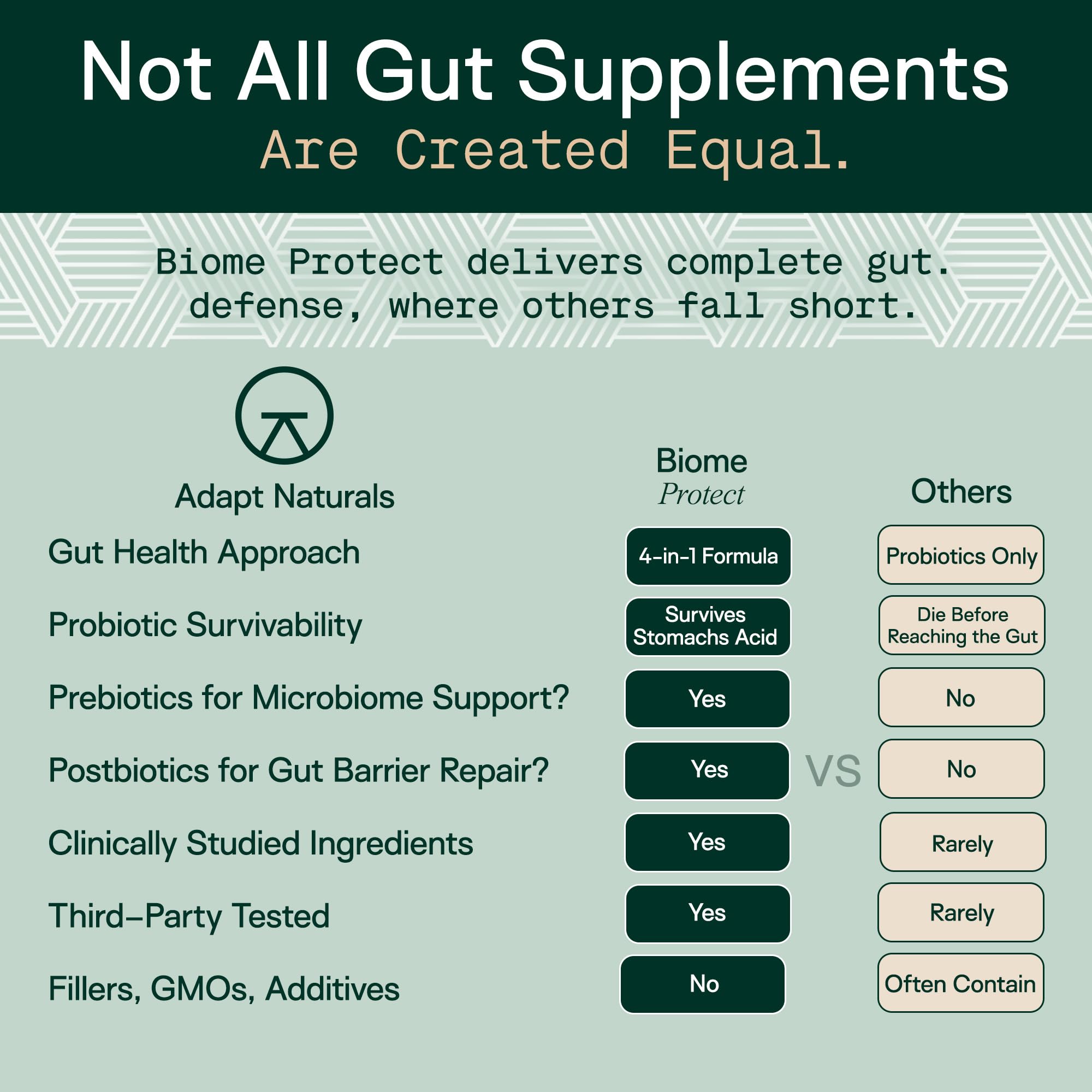 Adapt Naturals 4-in-1 Biome Protect Prebiotics, Probiotics Supplement Postbiotics & Polyphenols for Microbiome, Gut Health & Defense for Women & Men, 30 Day Supply ADAPT NATURALS BY CHRIS KRESSER Au supplements