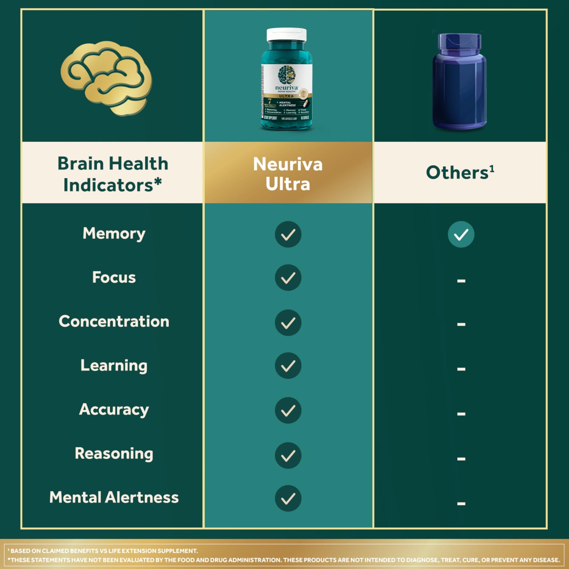 NEURIVA Ultra Decaffeinated Clinically Tested Nootropic Brain Supplement for Mental Alertness, Memory, Focus & Concentration, Cognivive, Neurofactor, Phosphatidylserine, Vitamins B6 B12, 60 Capsules NEURIVA Au supplements