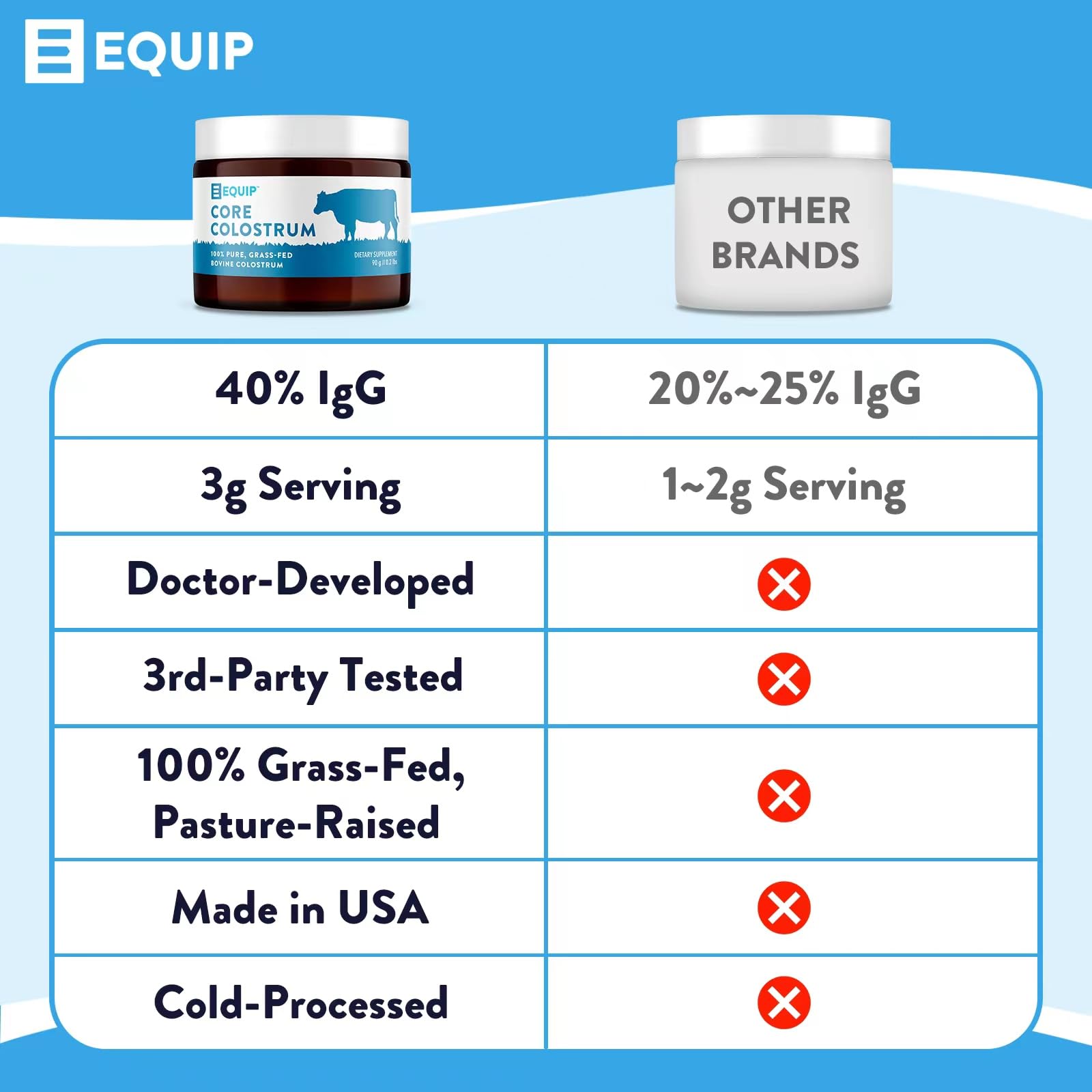 Equip Foods Core Colostrum - 100% Grass Fed Colostrum Powder 3,000mg, 40% IgG Equip Au supplements