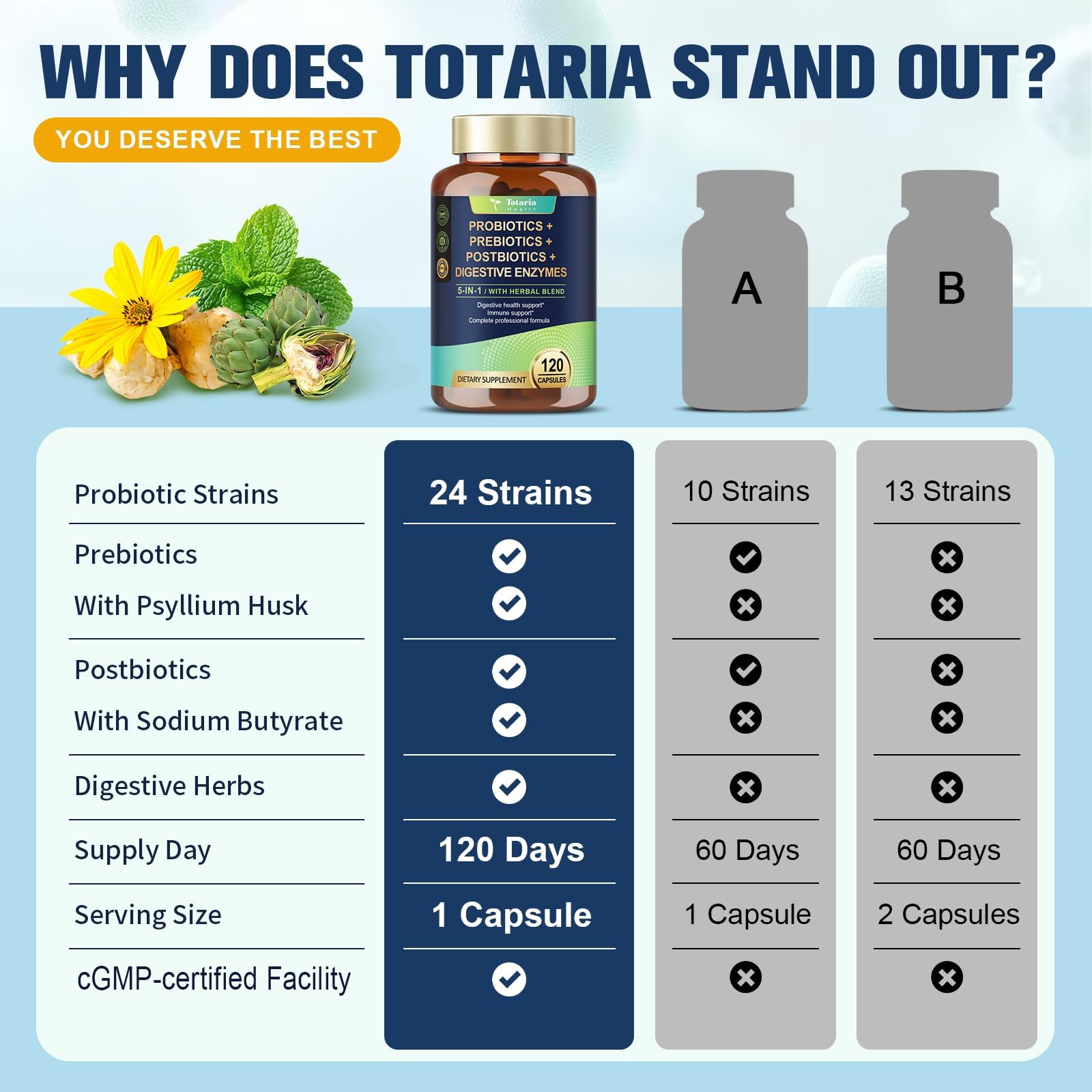 Totaria 5-in-1 Probiotic Prebiotic & Postbiotic for Women Men, 60 Billion CFU 24 Strains w/Digestive Enzymes, Prebiotic Fiber, Slippery Elm, Daily Complete Immune, Gut Health, 120 Day Supply Totaria Au supplements