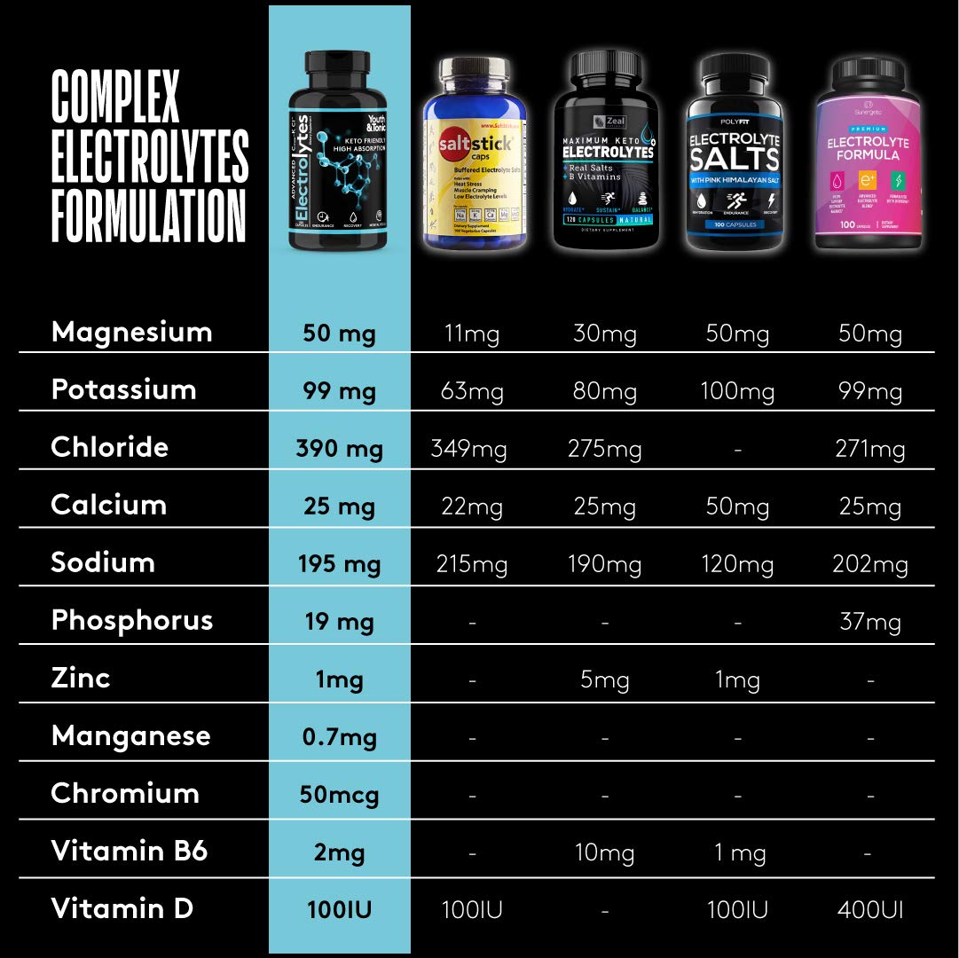 Complete Electrolyte Supplement | Highest Bioavailability | Cmax Chloride Youth & Tonic Au supplements