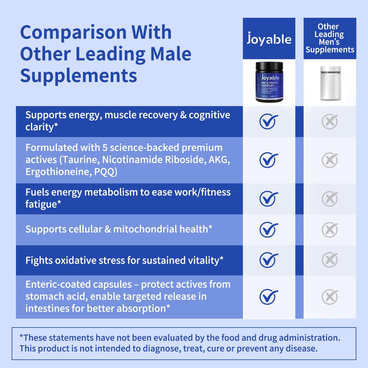 joyable by VitaSol Wellness - Male Youth Complex – Cellular Energy & Healthy Aging Support Supplement with NR, PQQ & Ergothioneine | 60 Capsules joyable by VitaSol Wellness Au supplements