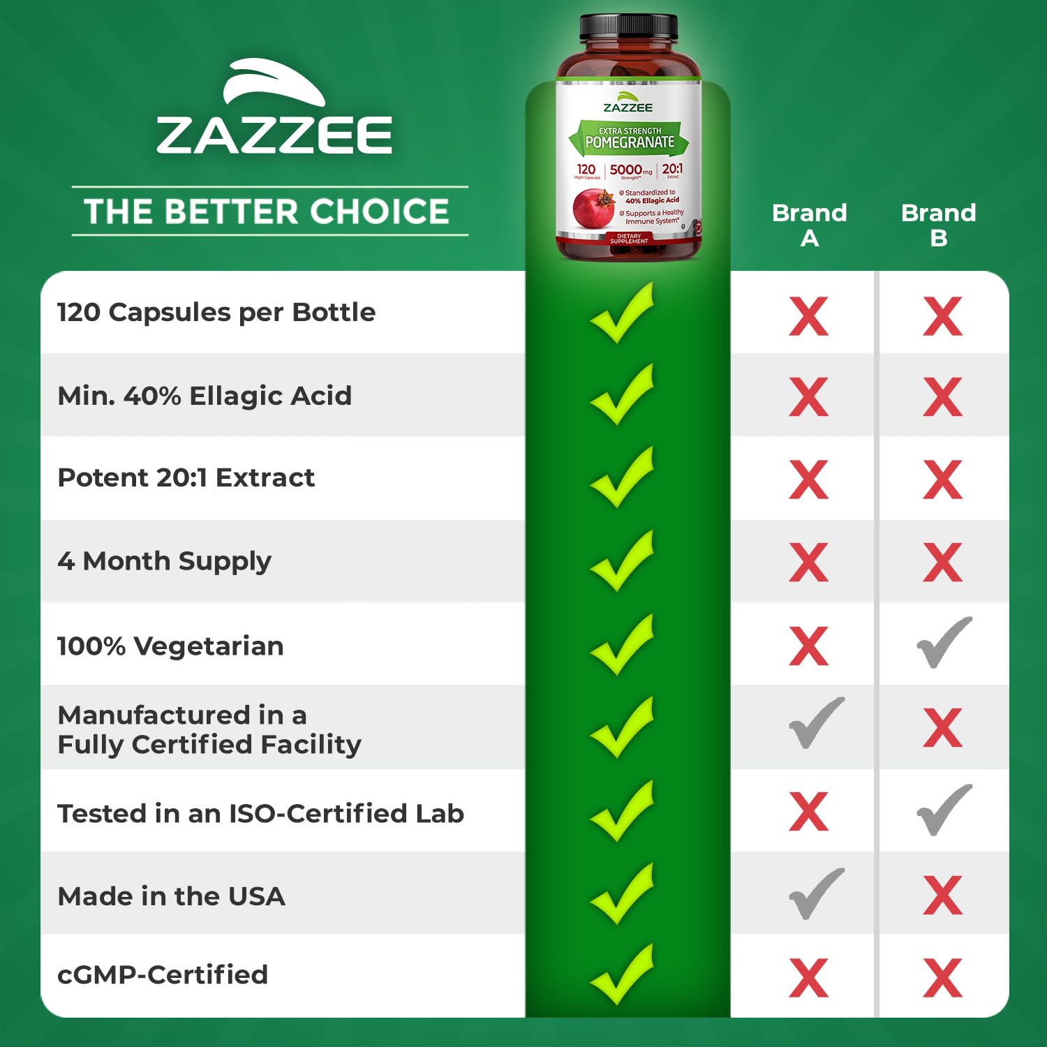 Zazzee Extra Strength Pomegranate 20:1 Extract, 40% Ellagic Acid, 120 Vegan Capsules, 4 Month Supply, Punica Granatum, Antioxidant & Cellular Health Support, Non-GMO, Made in the USA Zazzee Au supplements