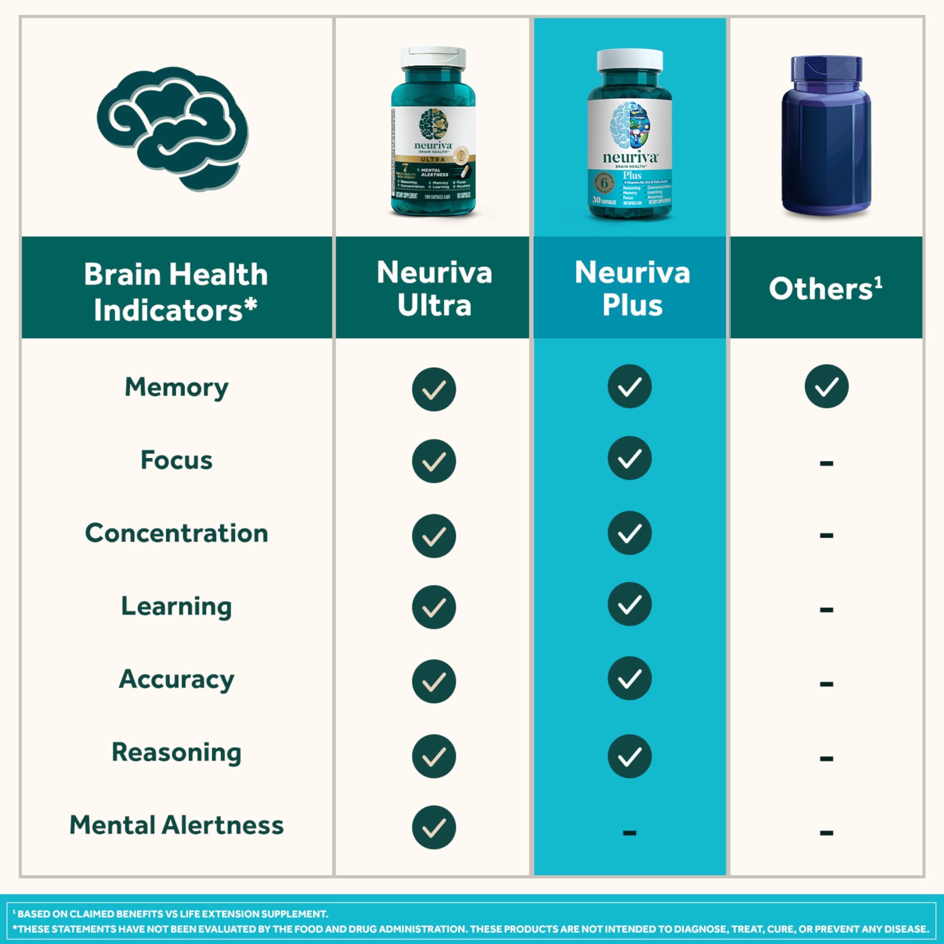 NEURIVA Plus Brain Supplement for Memory and Focus Clinically Tested Nootropics for Concentration for Mental Clarity, Cognitive Enhancement Vitamins B6, B12, Phosphatidylserine 30 Capsules NEURIVA Au supplements