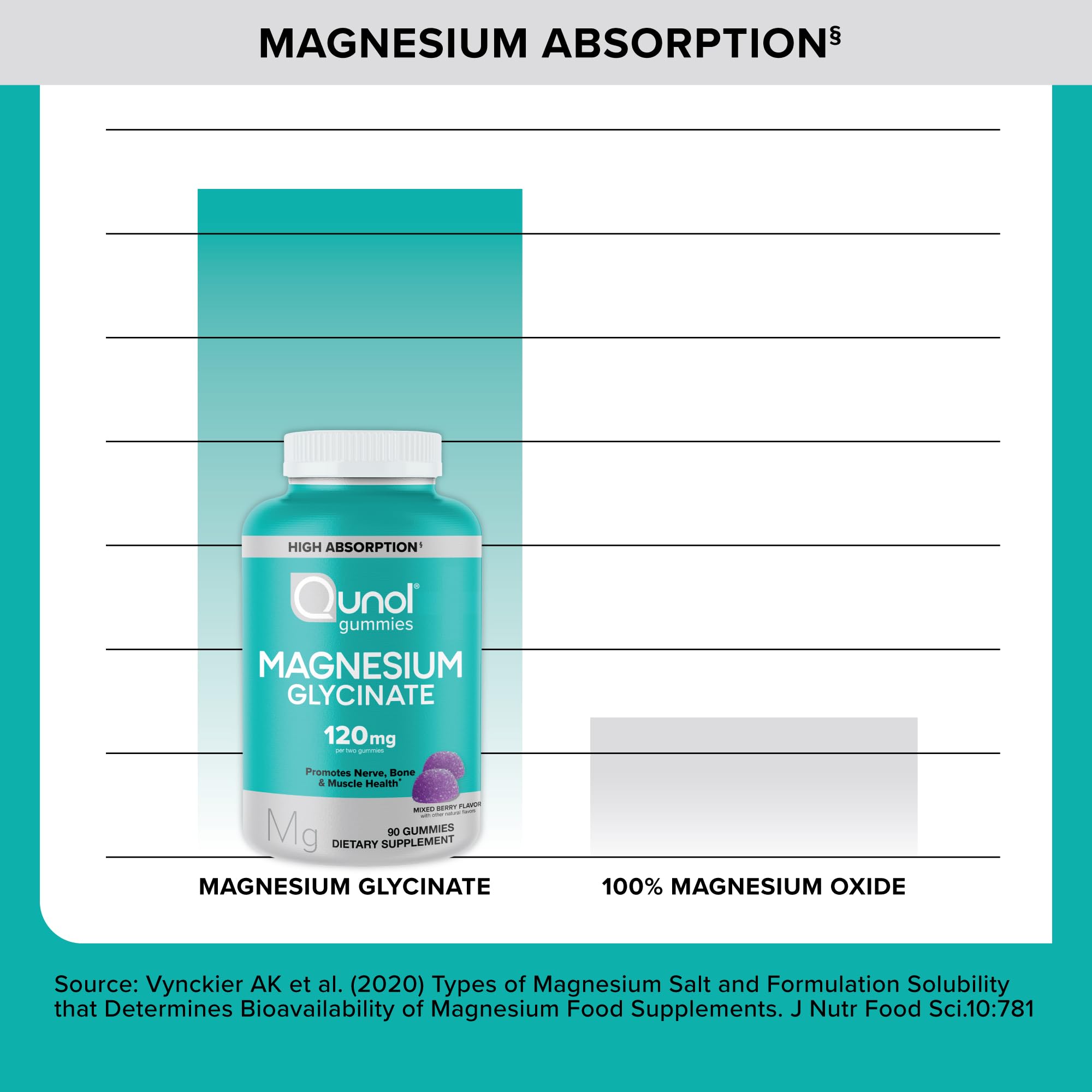 Qunol Magnesium Glycinate Gummies, 120mg of Magnesium Glycinate, High Absorption, Mixed Berry, 90 Count (Pack of 1) Qunol Au supplements