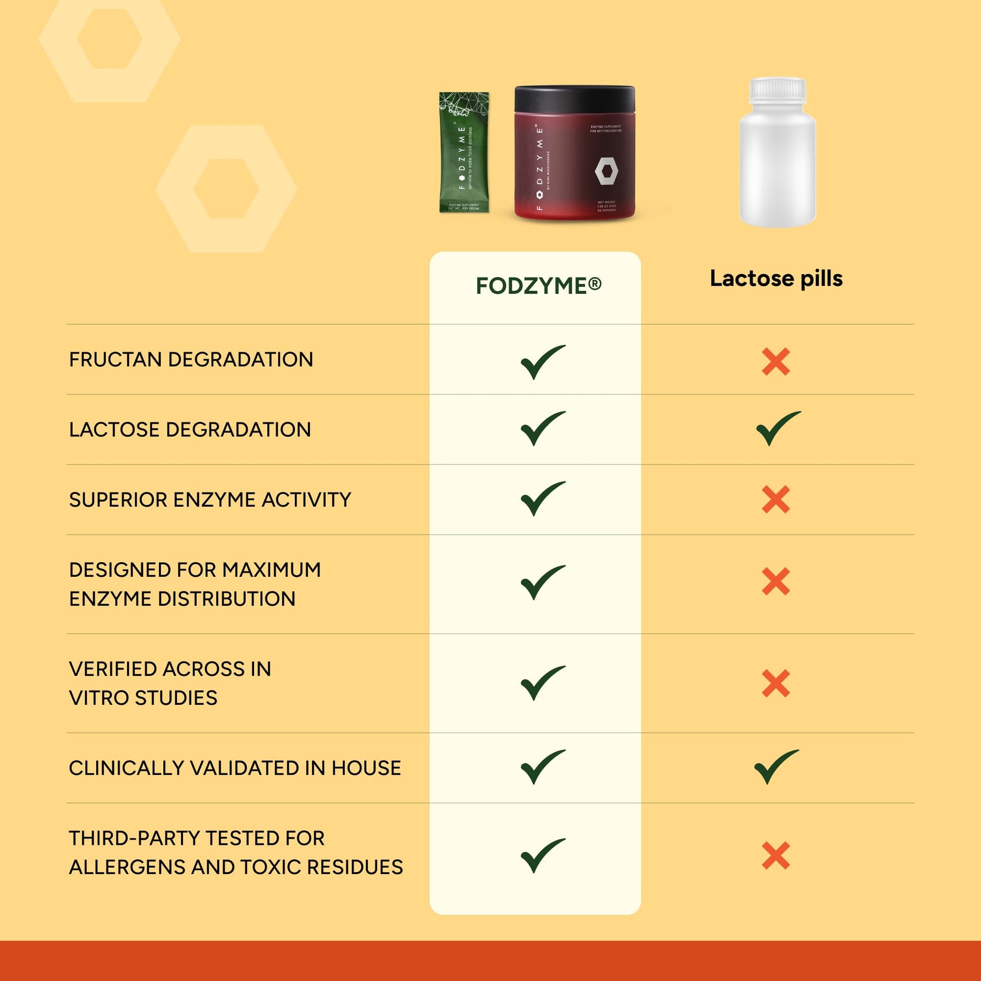FODZYME® On-The-Go Digestive Enzymes for Gut Health, Relief for Bloating, Gas, Constipation, Diarrhea, Abdominal Pain, Low FODMAP, 30 Dose FODZYME Au supplements