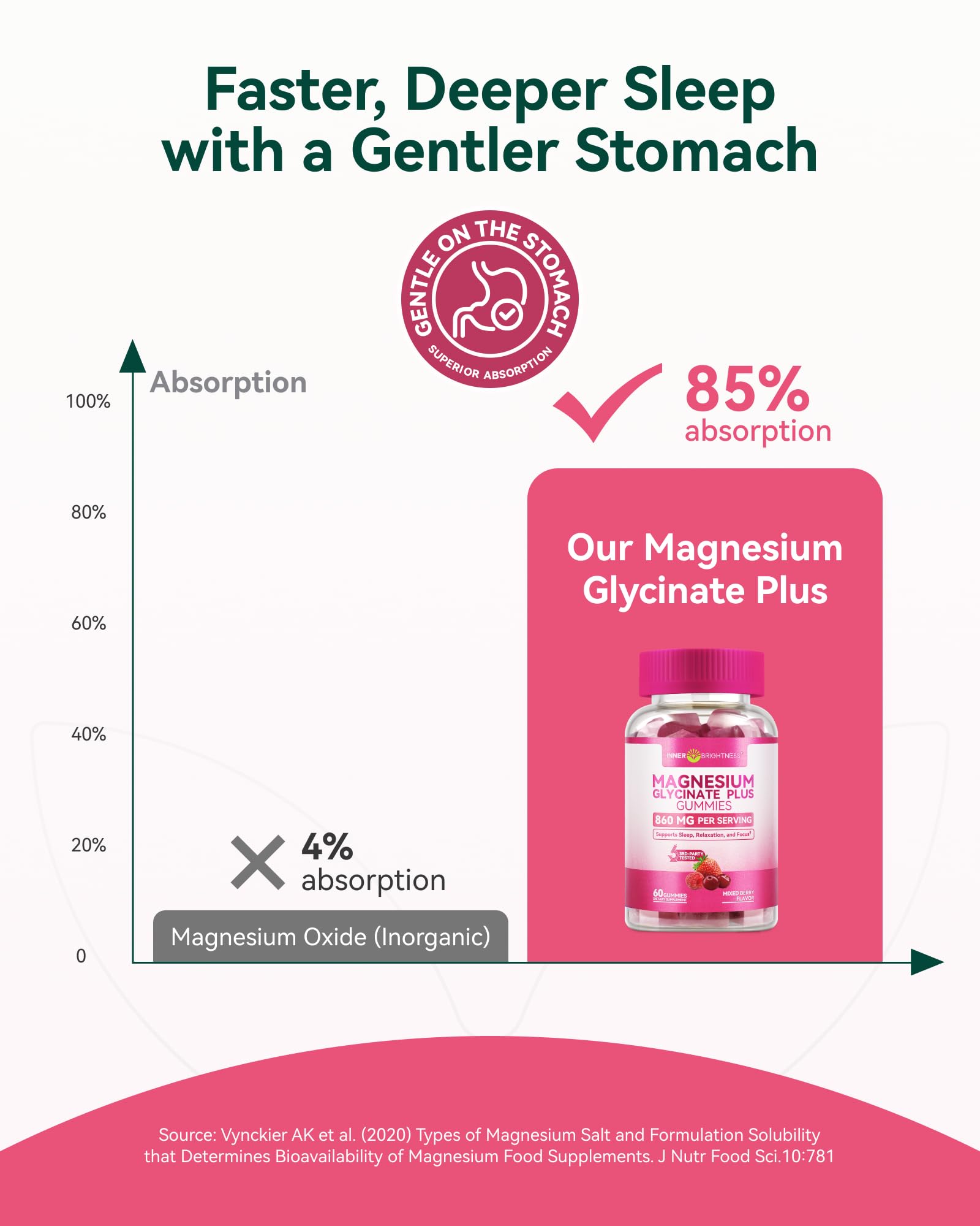 Magnesium Glycinate Plus Gummies 860mg, Sugar-Free, Non-GMO, Gluten-Free, Magnesium Gummies for Adults & Kids, Sleep, Relaxation & Focus, Magnesium Supplement for Women, Mixed Berry Flavor, 60 Count Inner Brightness Au supplements