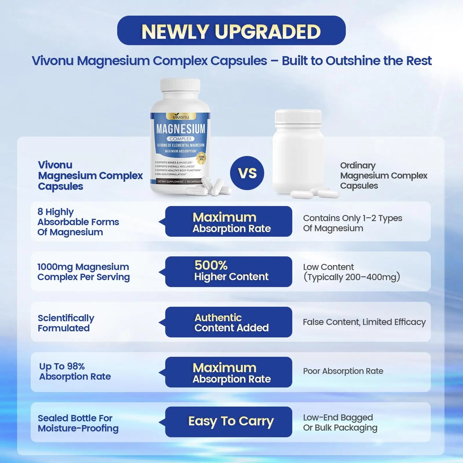 1000mg Magnesium Complex for Women & Men*, 8 Elemental with Magnesium Glycinate, Citrate, Malate, Taurate, Oxide, Carbonate, Aspartate, Orotate for Bones, Muscle, Recovery, Energy, Vegan, 90 Capsules VivoNu Au supplements