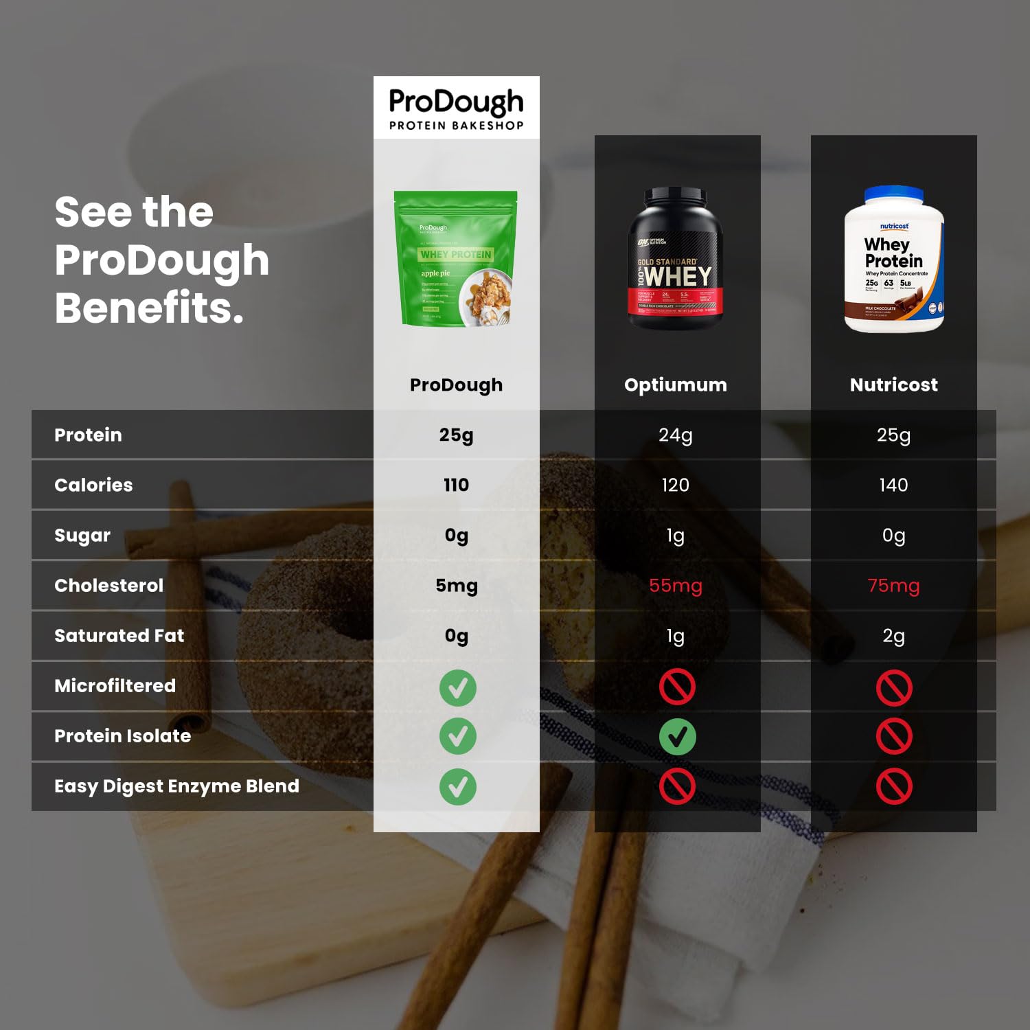 ProDough Gourmet Whey Isolate Hydrolized Protein Powder for Shake Mix- Easy Digest ProDough Protein Bakeshop Au supplements